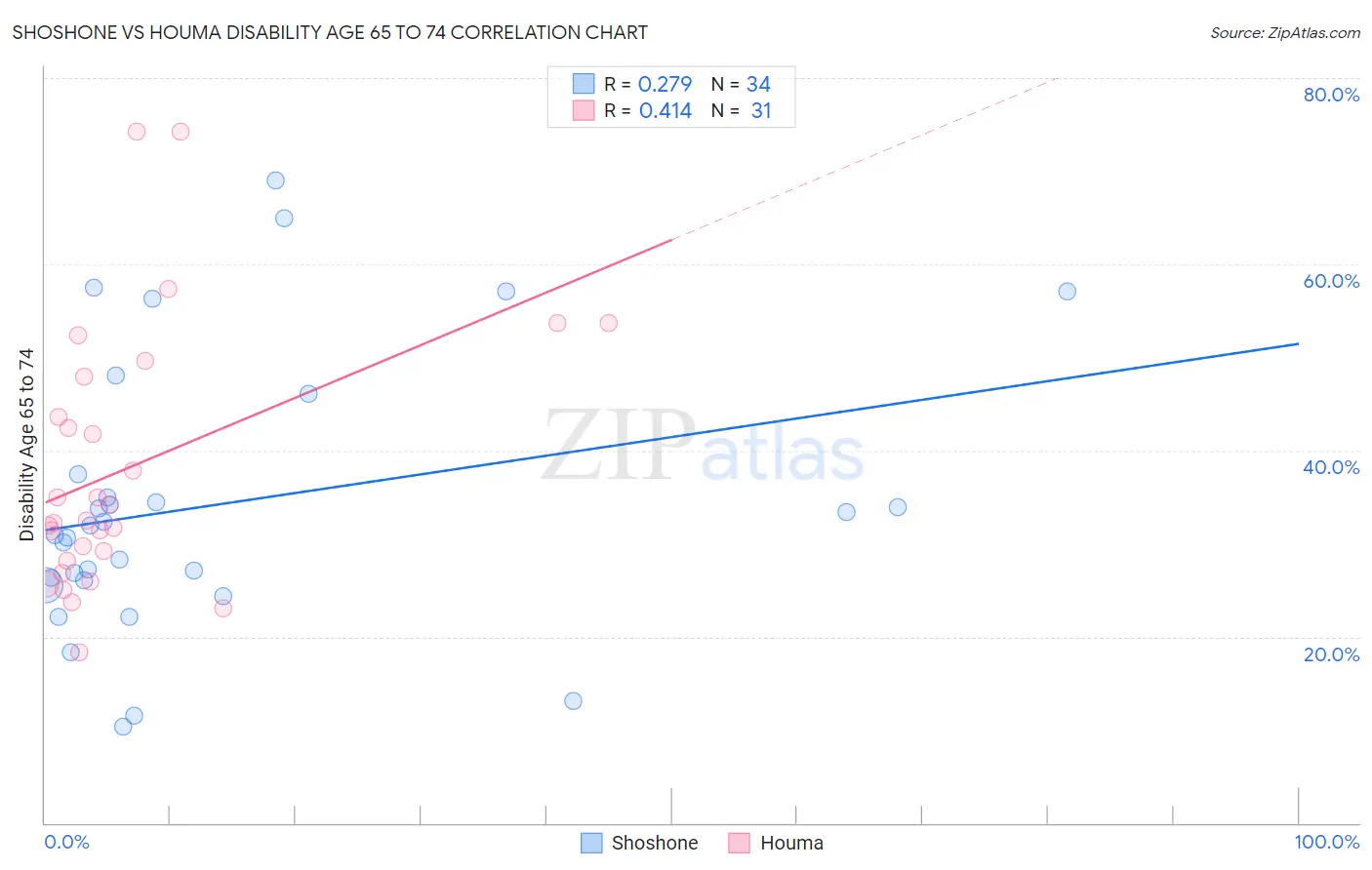 Shoshone vs Houma Disability Age 65 to 74