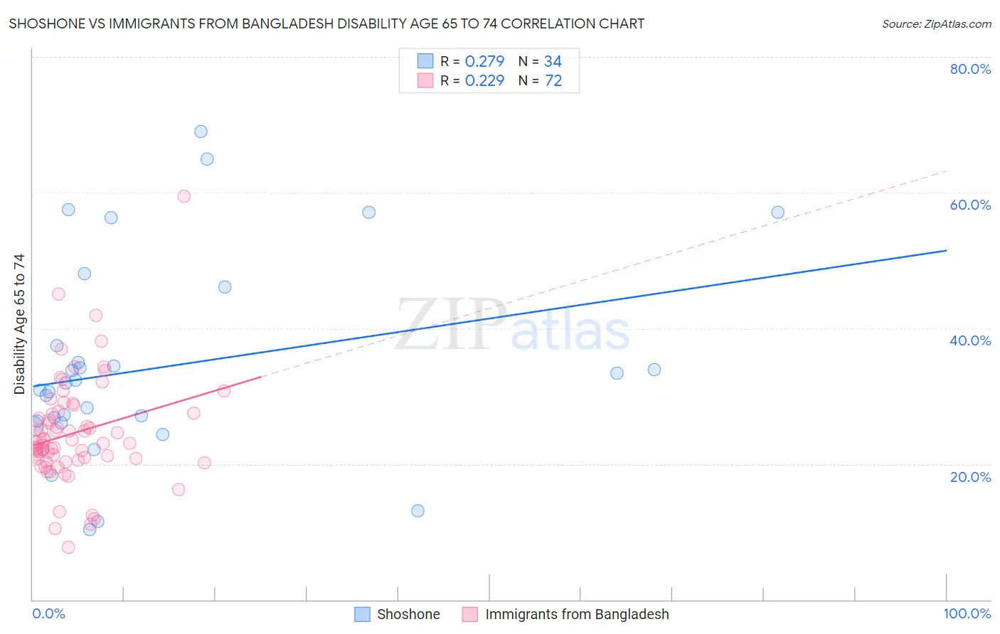 Shoshone vs Immigrants from Bangladesh Disability Age 65 to 74