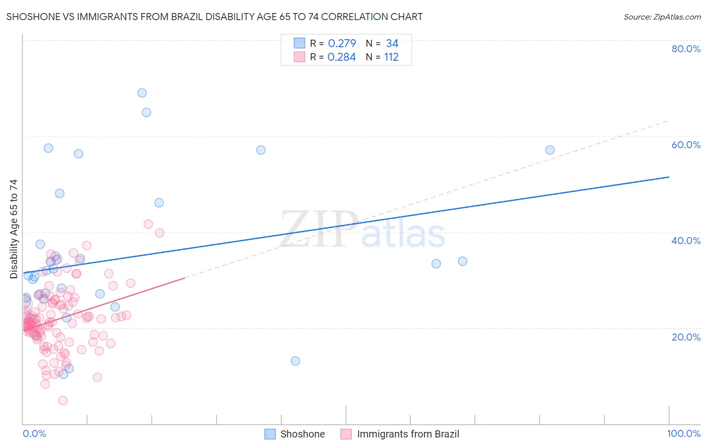 Shoshone vs Immigrants from Brazil Disability Age 65 to 74
