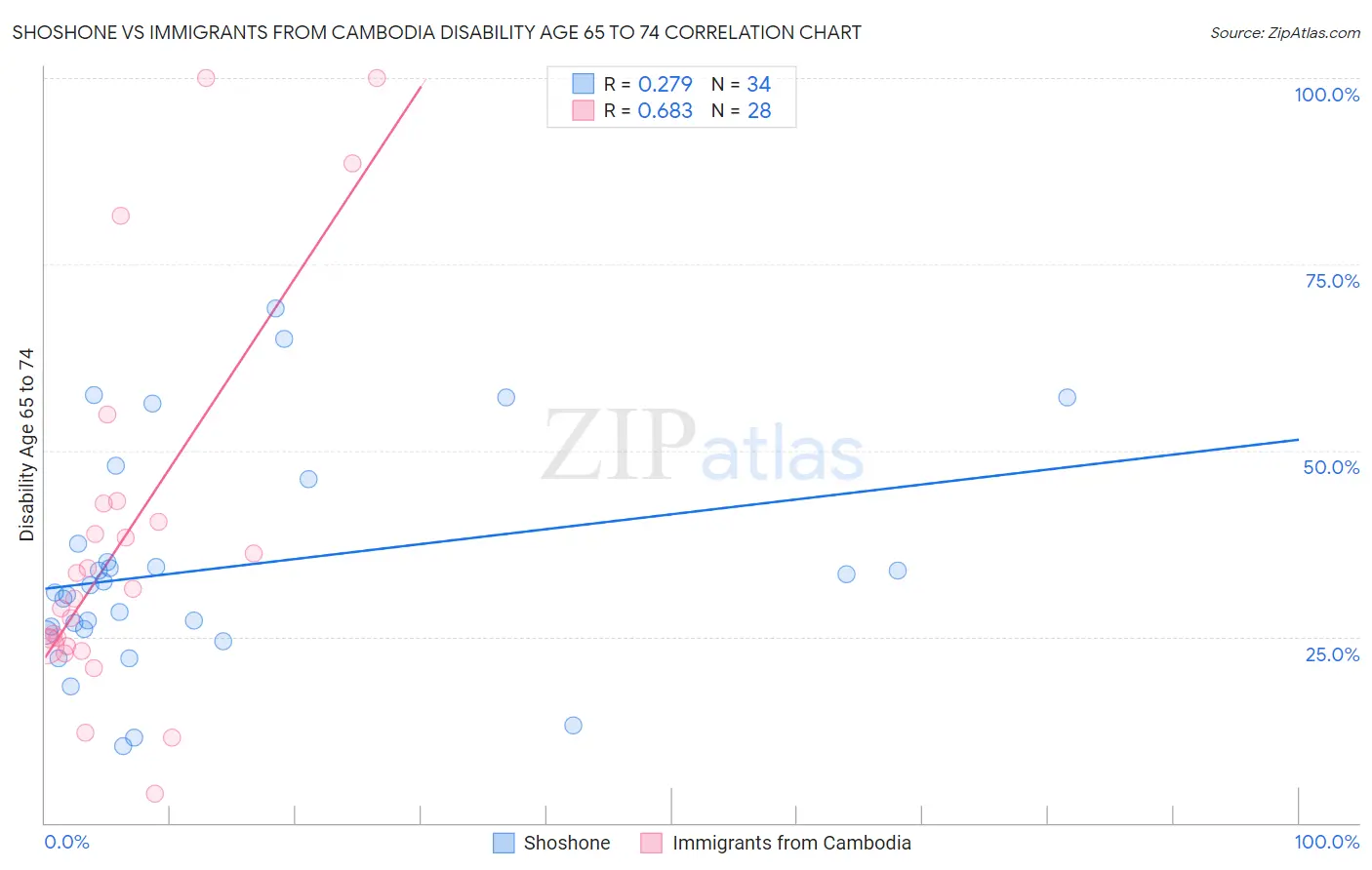 Shoshone vs Immigrants from Cambodia Disability Age 65 to 74