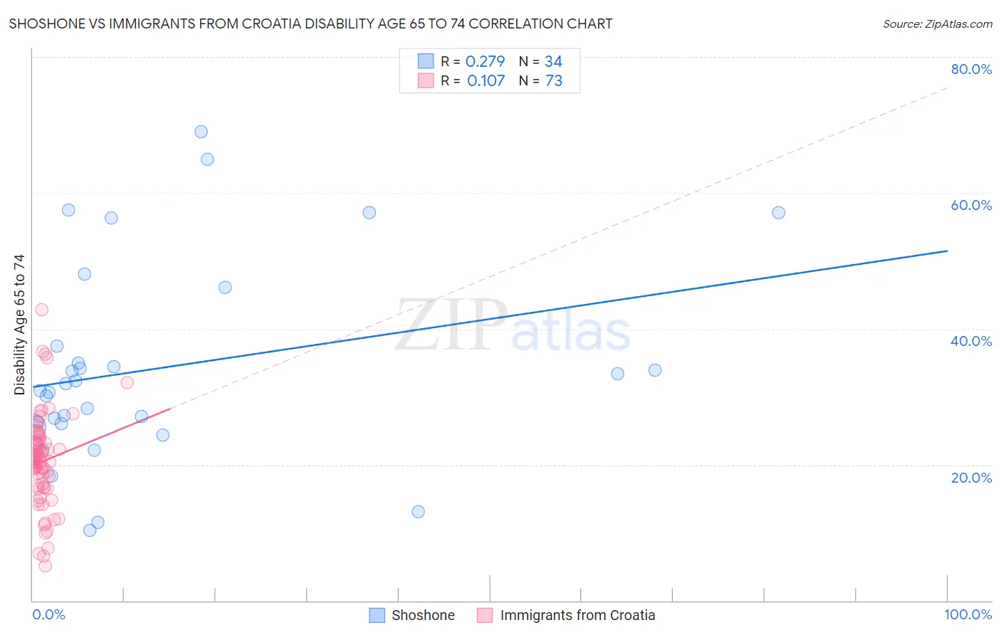 Shoshone vs Immigrants from Croatia Disability Age 65 to 74