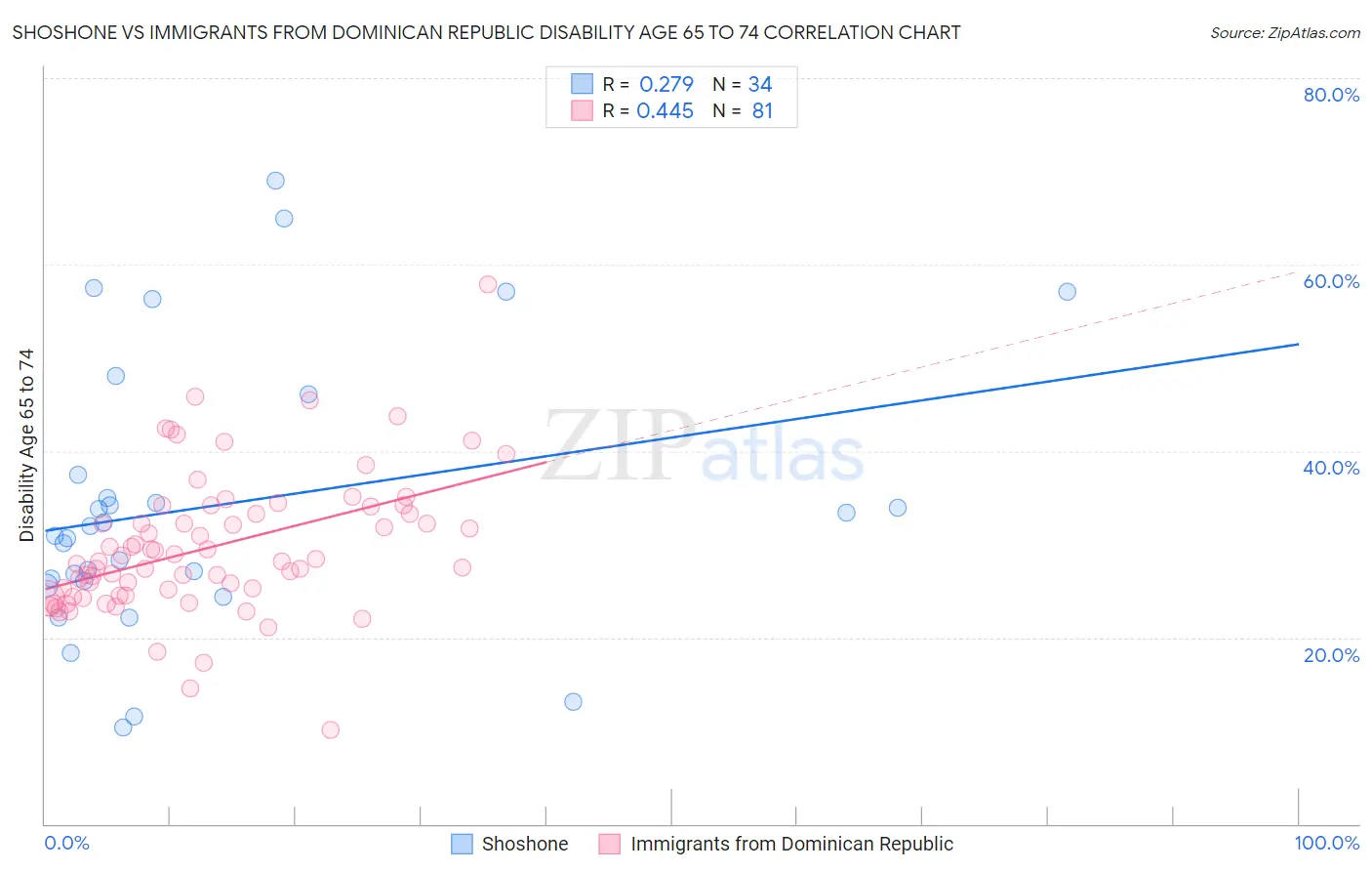 Shoshone vs Immigrants from Dominican Republic Disability Age 65 to 74