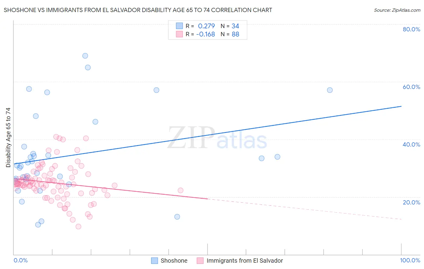 Shoshone vs Immigrants from El Salvador Disability Age 65 to 74