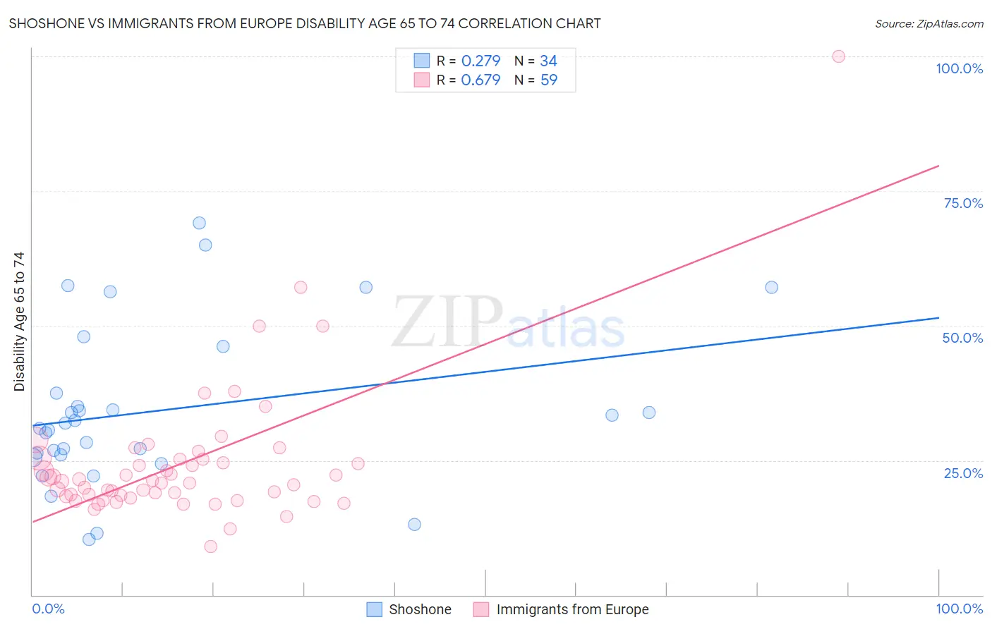 Shoshone vs Immigrants from Europe Disability Age 65 to 74