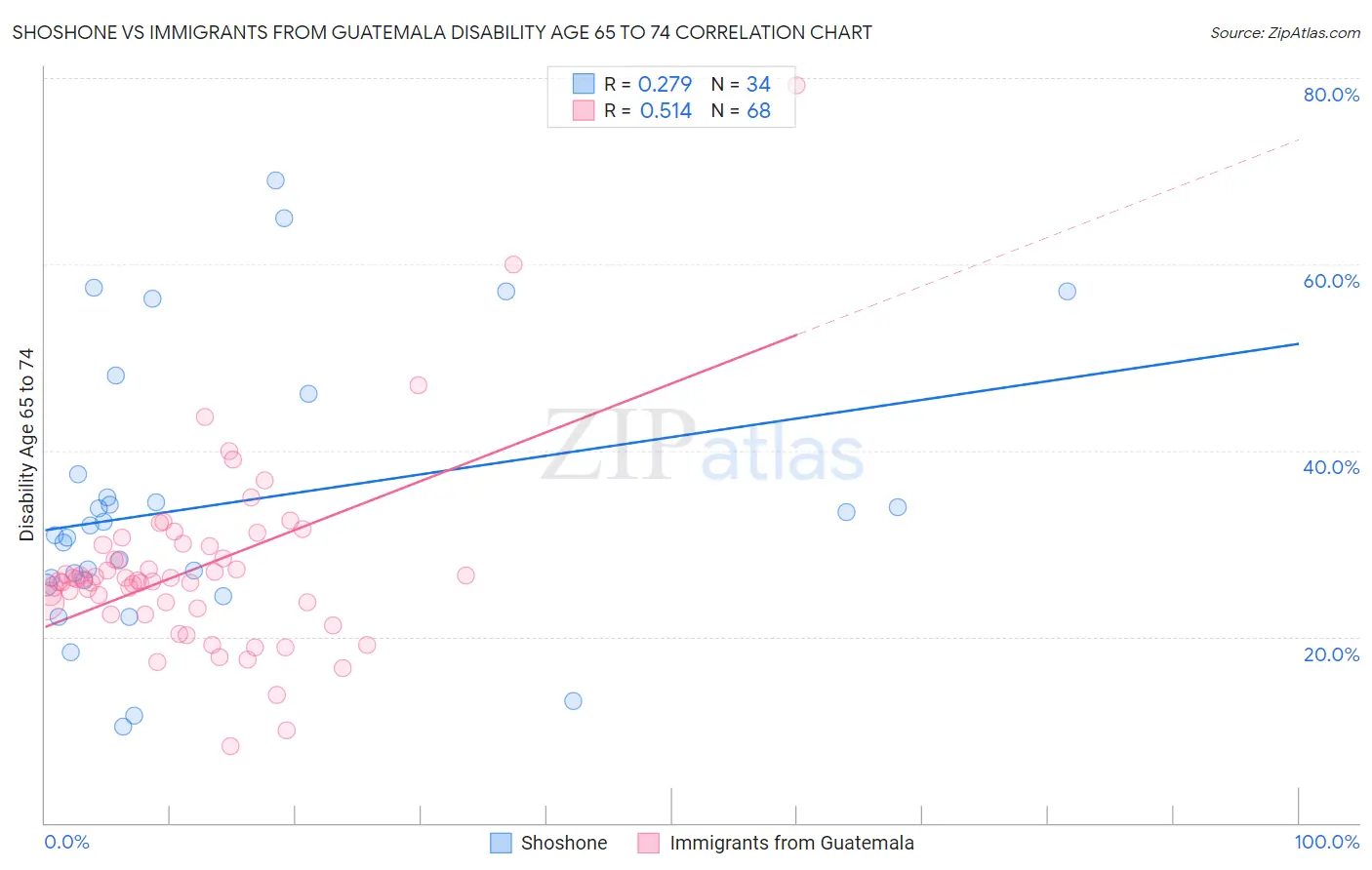 Shoshone vs Immigrants from Guatemala Disability Age 65 to 74