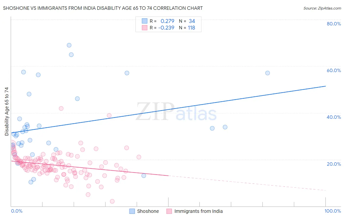 Shoshone vs Immigrants from India Disability Age 65 to 74