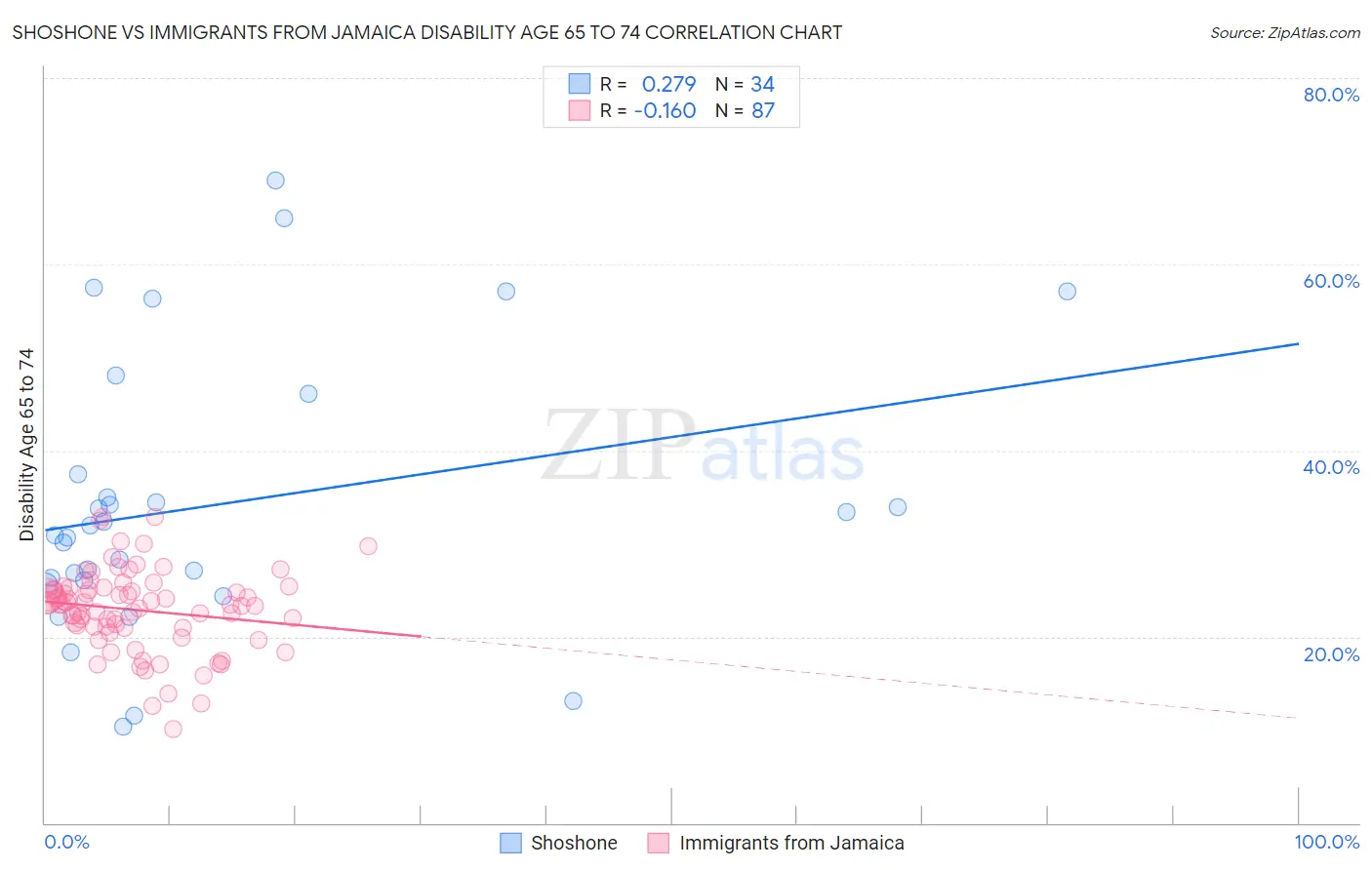 Shoshone vs Immigrants from Jamaica Disability Age 65 to 74