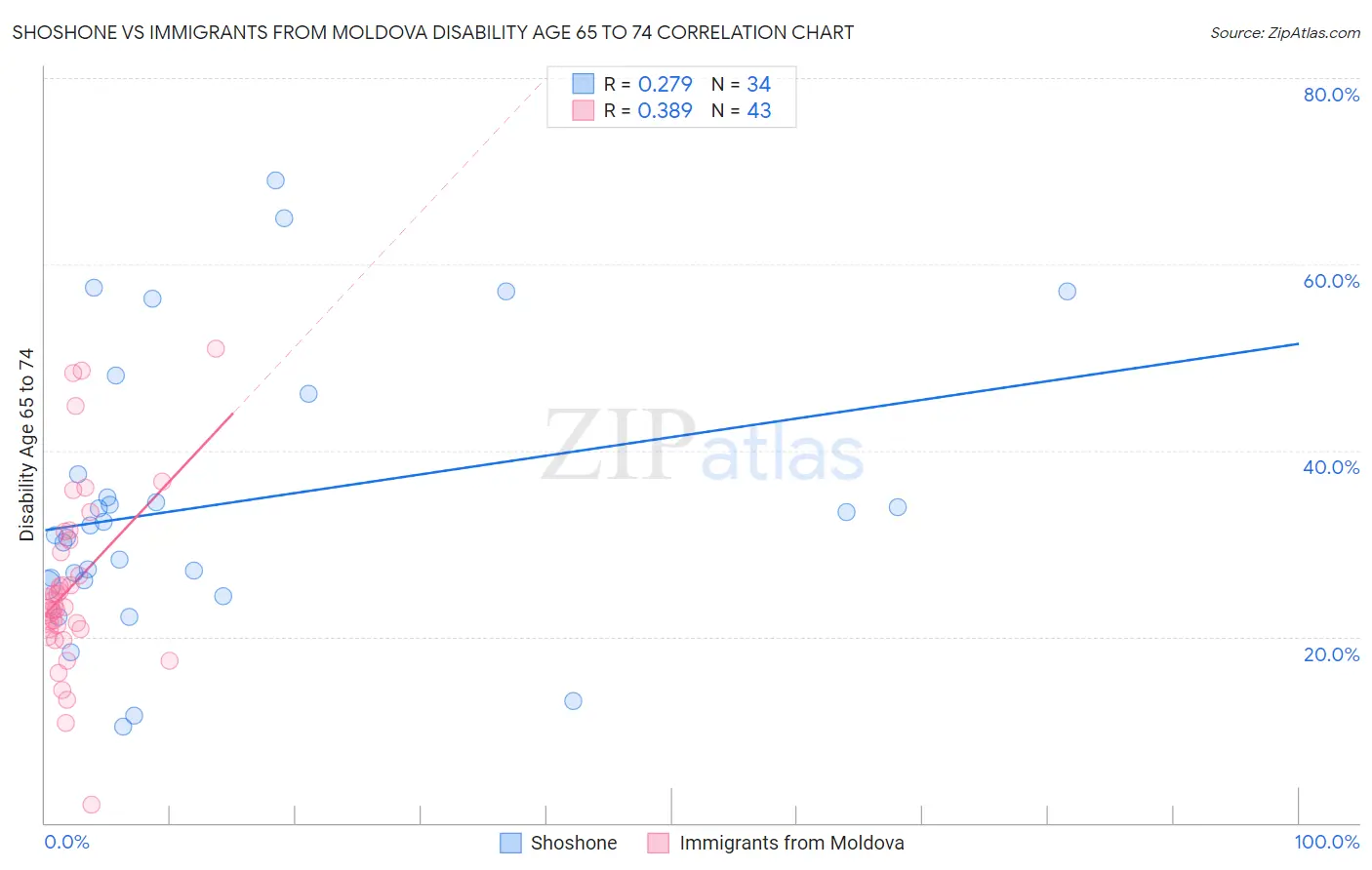 Shoshone vs Immigrants from Moldova Disability Age 65 to 74