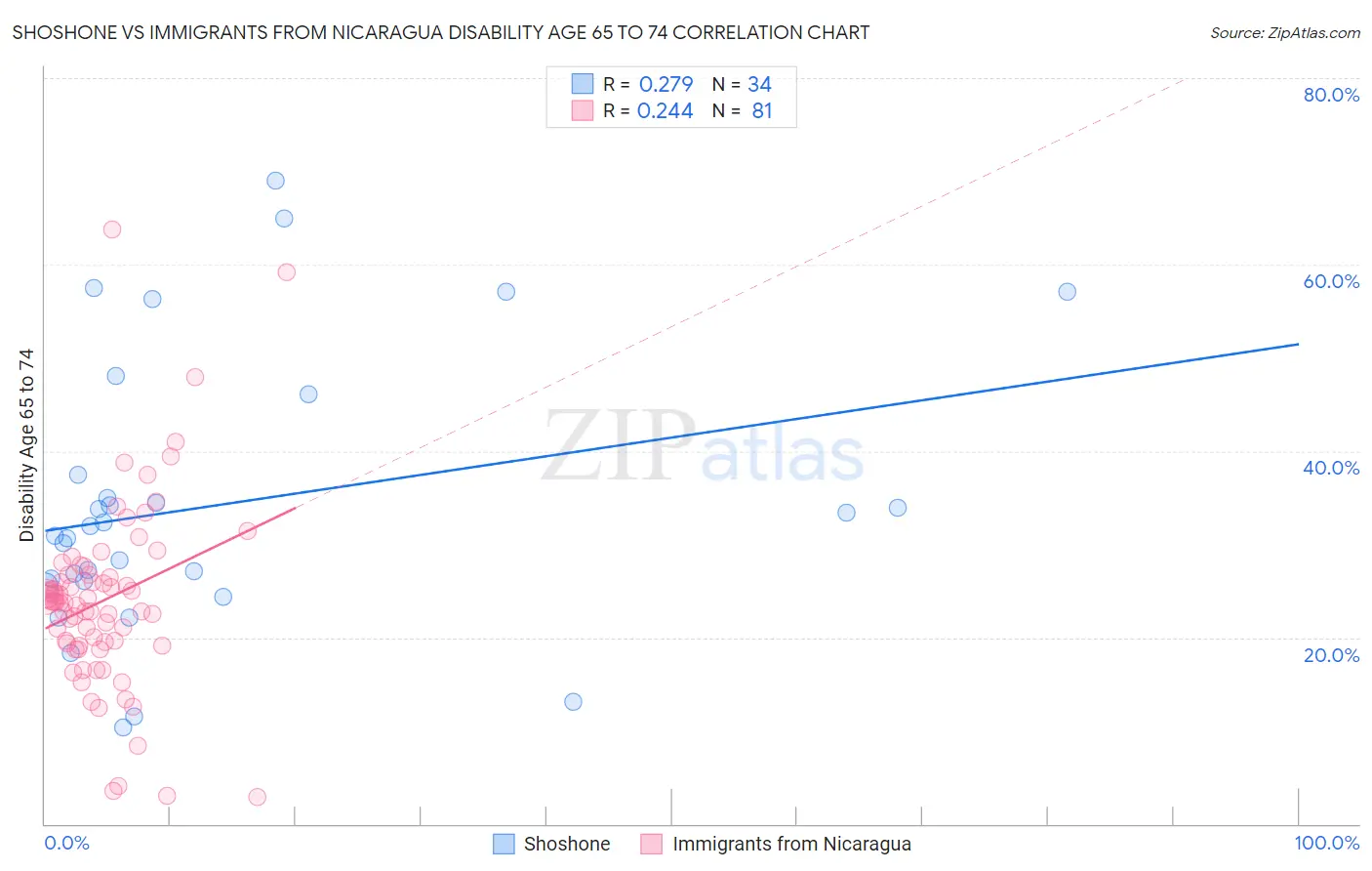 Shoshone vs Immigrants from Nicaragua Disability Age 65 to 74