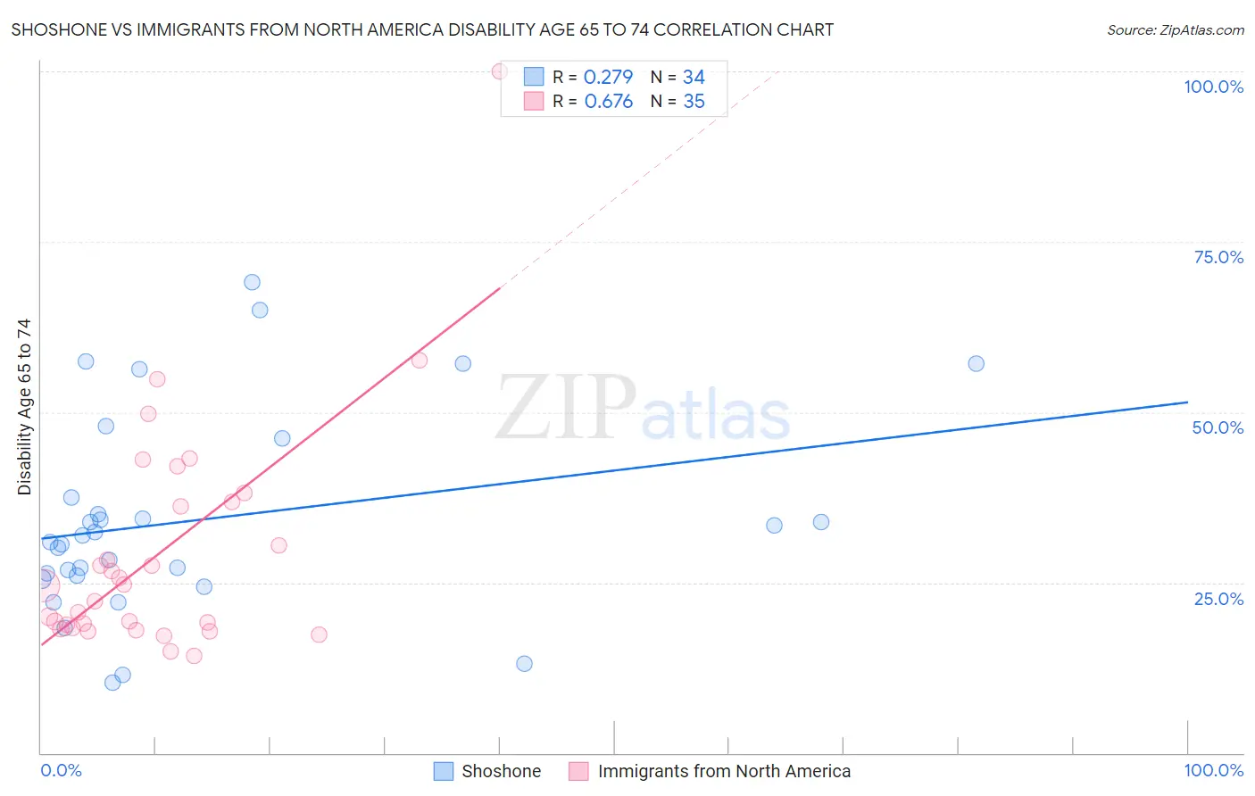 Shoshone vs Immigrants from North America Disability Age 65 to 74