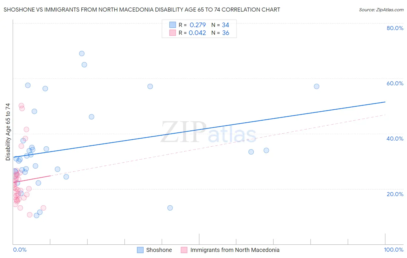 Shoshone vs Immigrants from North Macedonia Disability Age 65 to 74