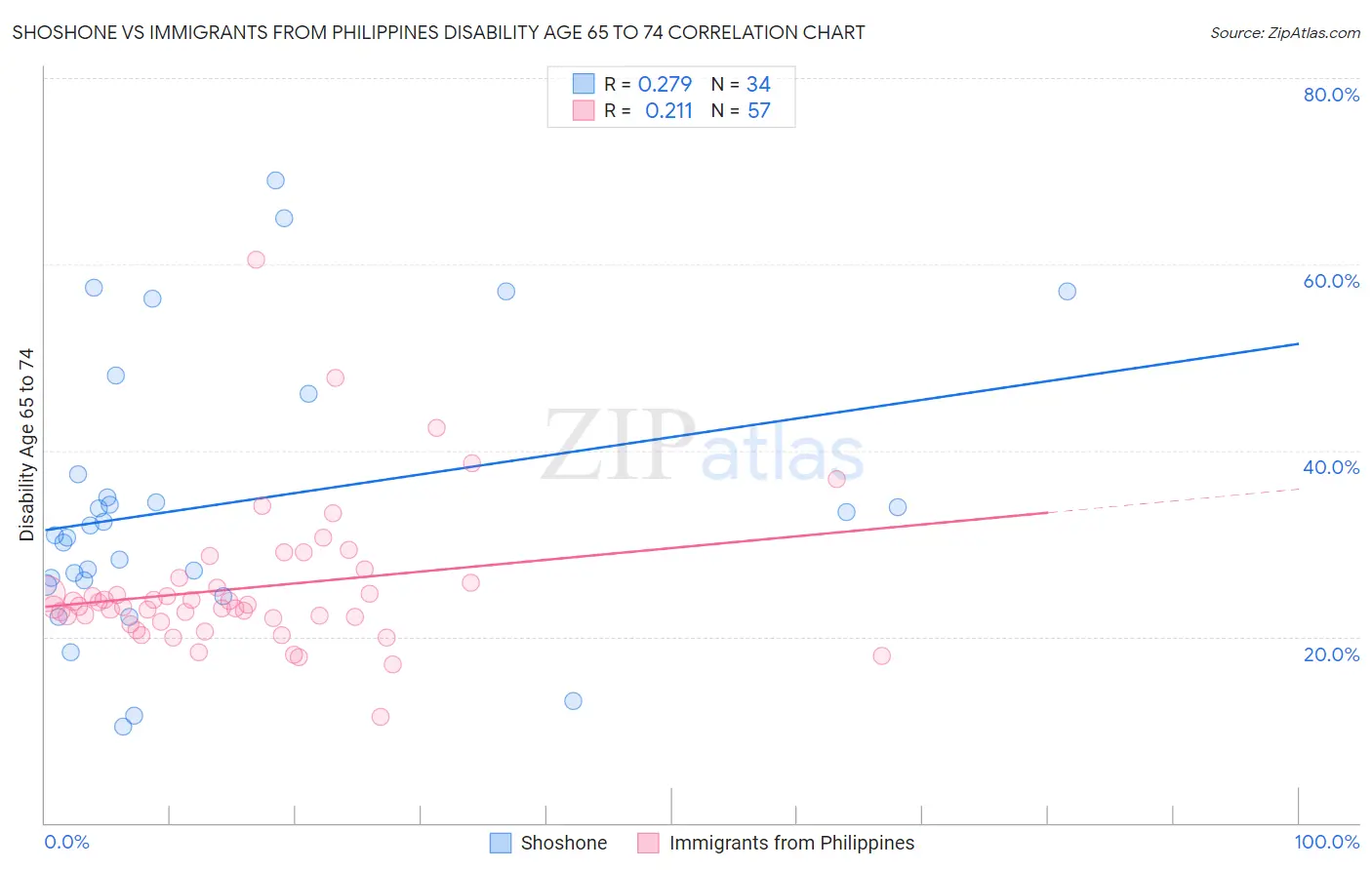 Shoshone vs Immigrants from Philippines Disability Age 65 to 74