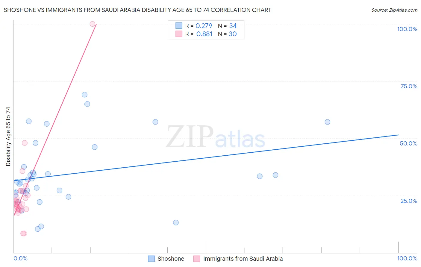 Shoshone vs Immigrants from Saudi Arabia Disability Age 65 to 74