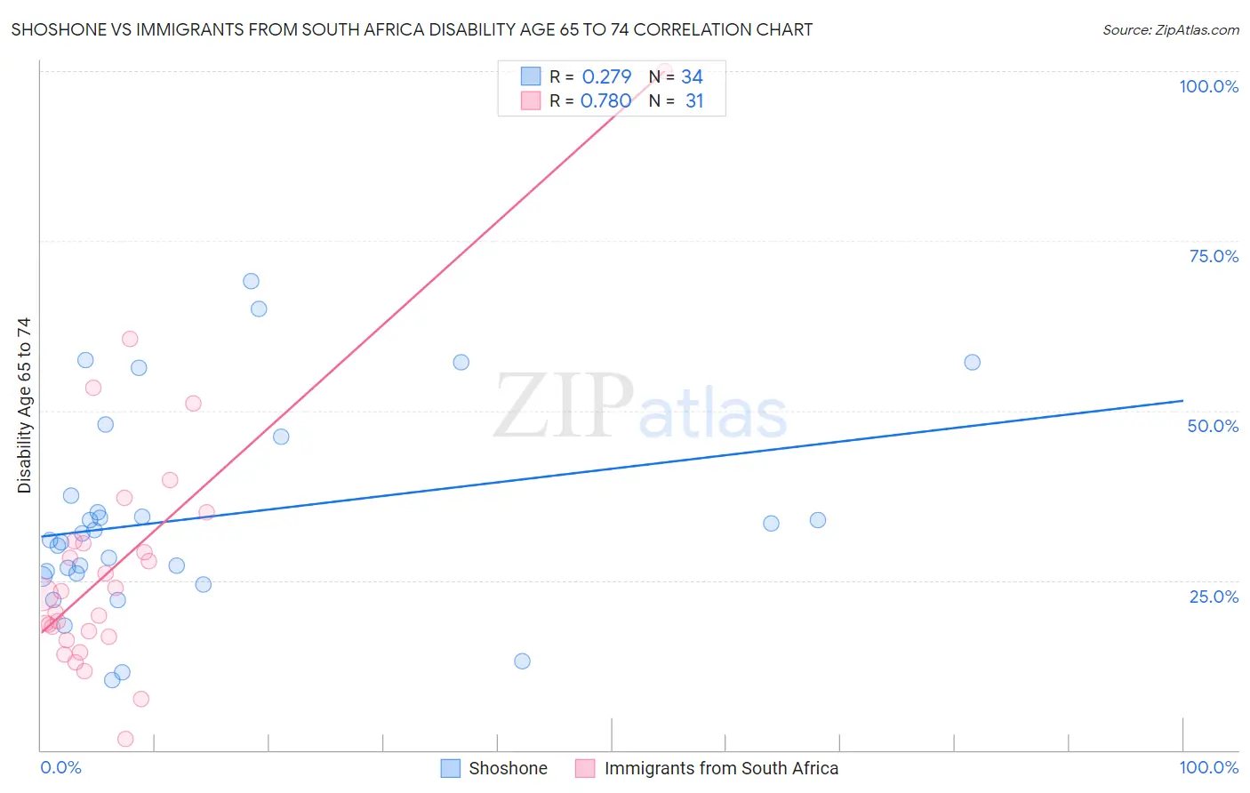 Shoshone vs Immigrants from South Africa Disability Age 65 to 74