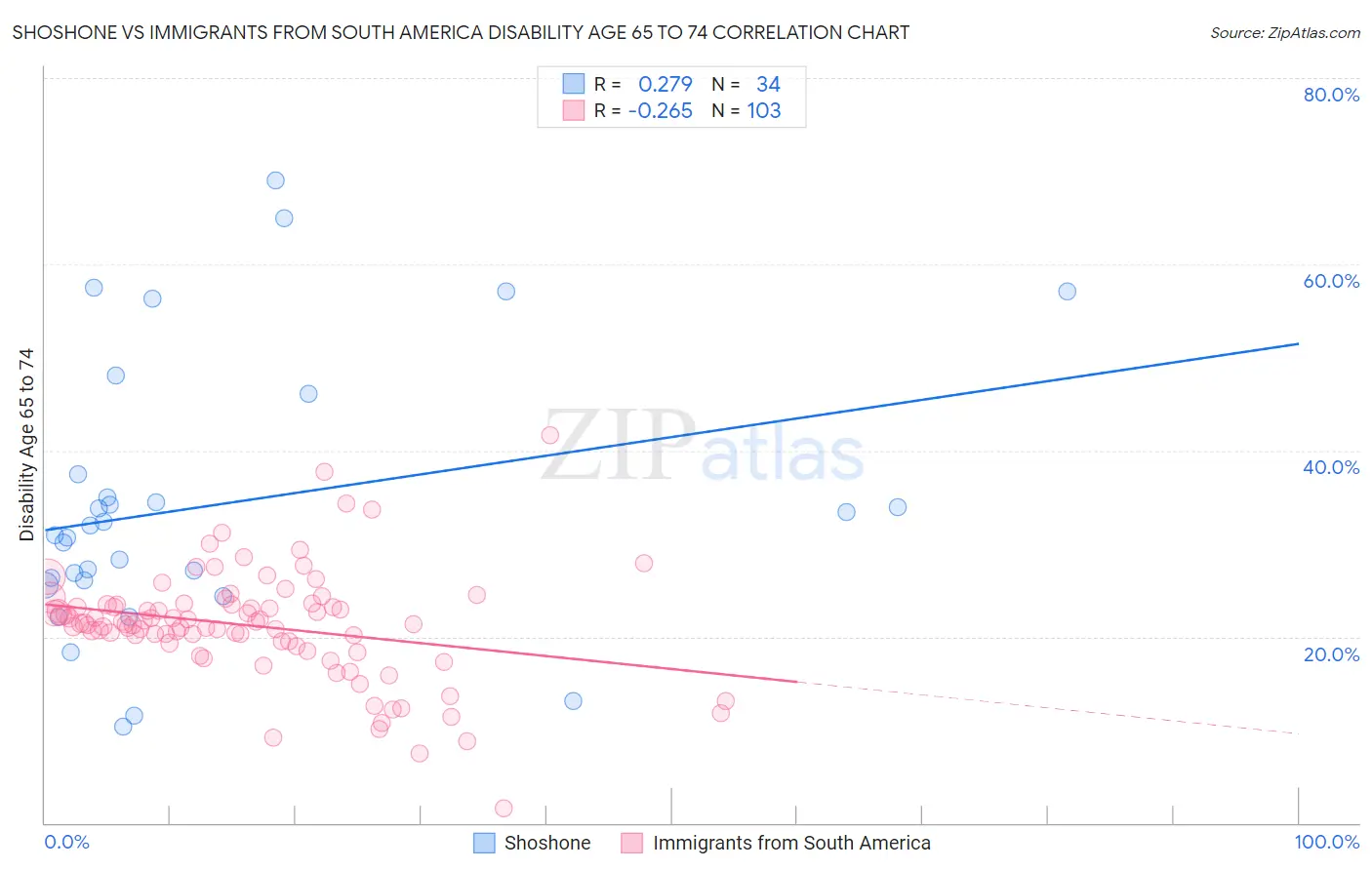 Shoshone vs Immigrants from South America Disability Age 65 to 74