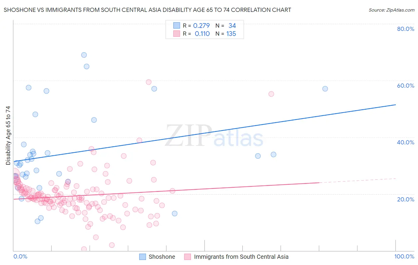Shoshone vs Immigrants from South Central Asia Disability Age 65 to 74