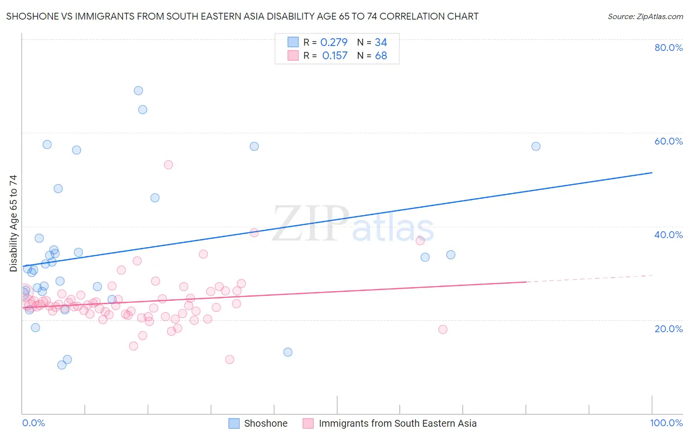 Shoshone vs Immigrants from South Eastern Asia Disability Age 65 to 74