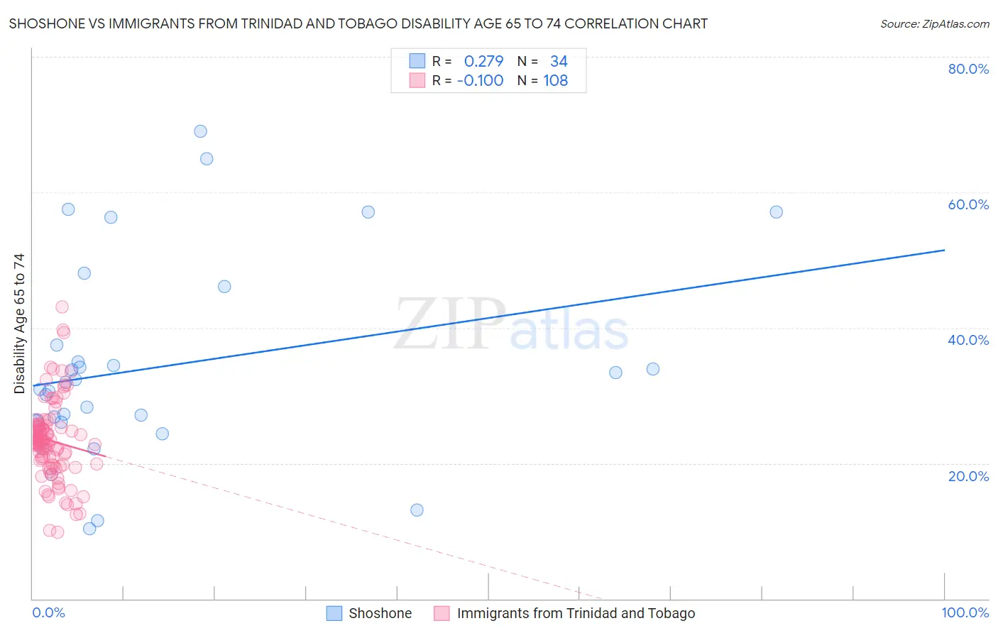 Shoshone vs Immigrants from Trinidad and Tobago Disability Age 65 to 74