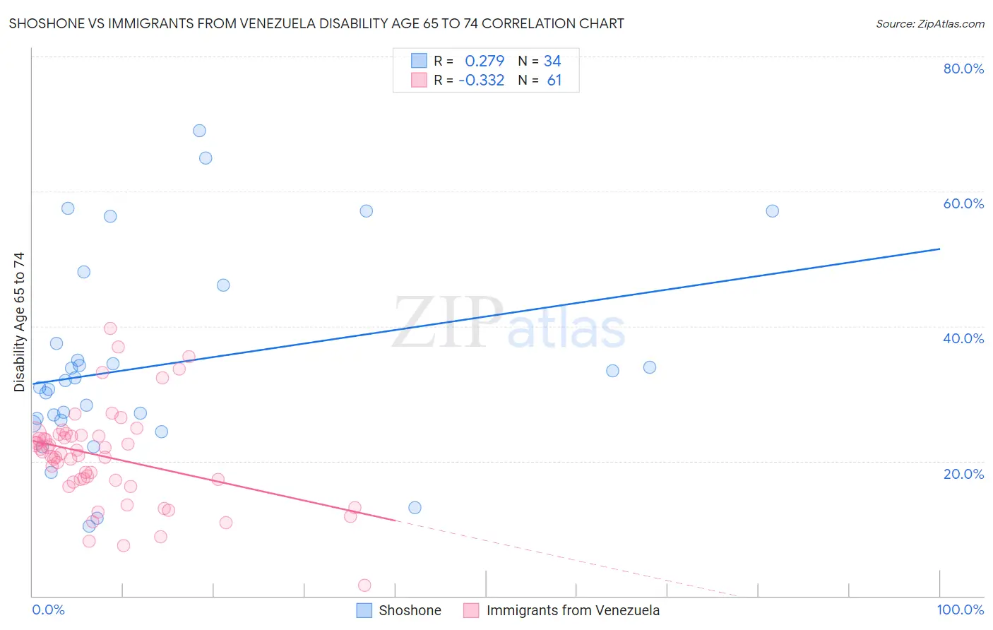 Shoshone vs Immigrants from Venezuela Disability Age 65 to 74