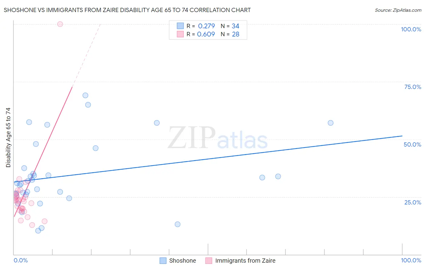 Shoshone vs Immigrants from Zaire Disability Age 65 to 74