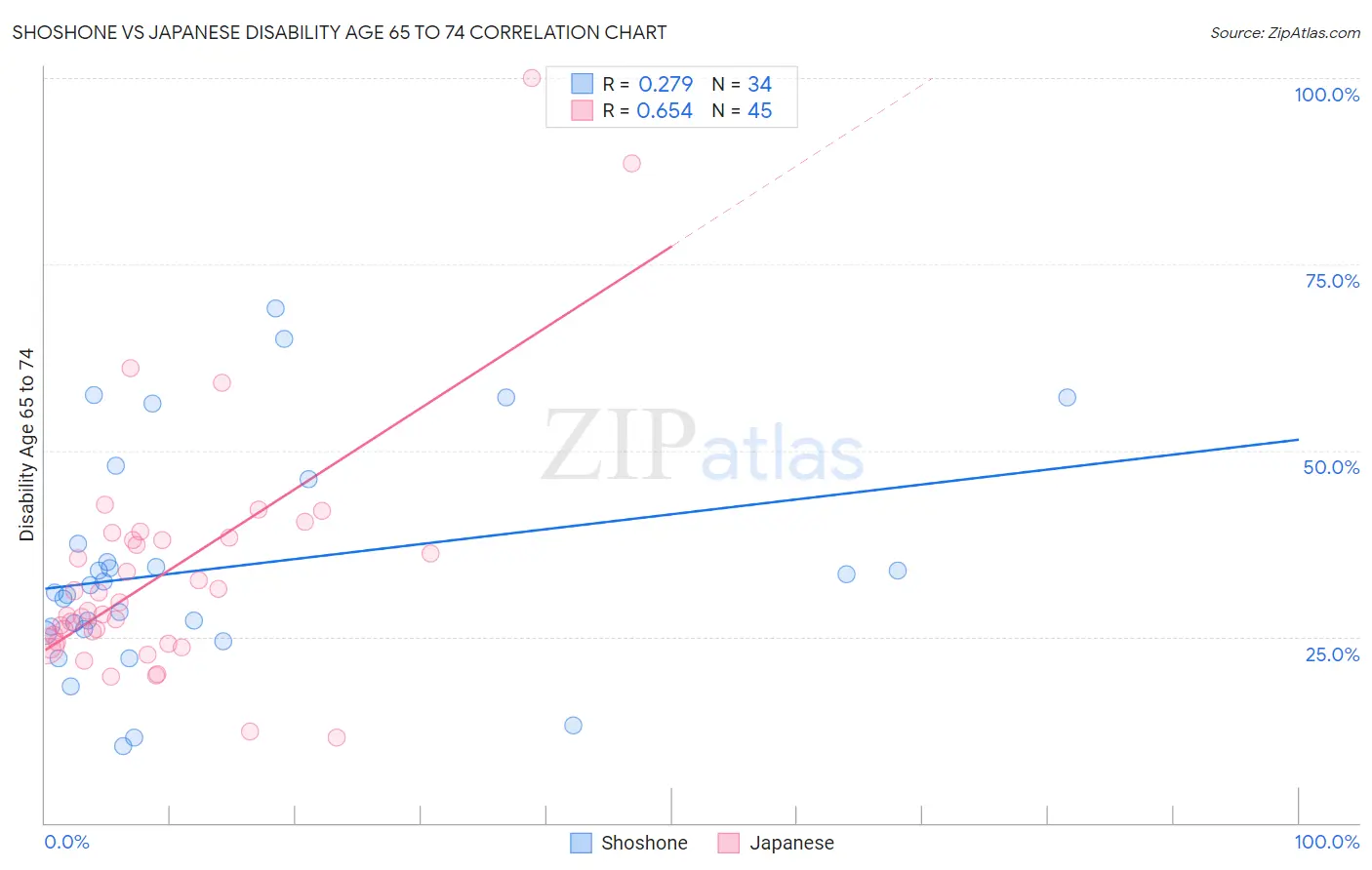 Shoshone vs Japanese Disability Age 65 to 74