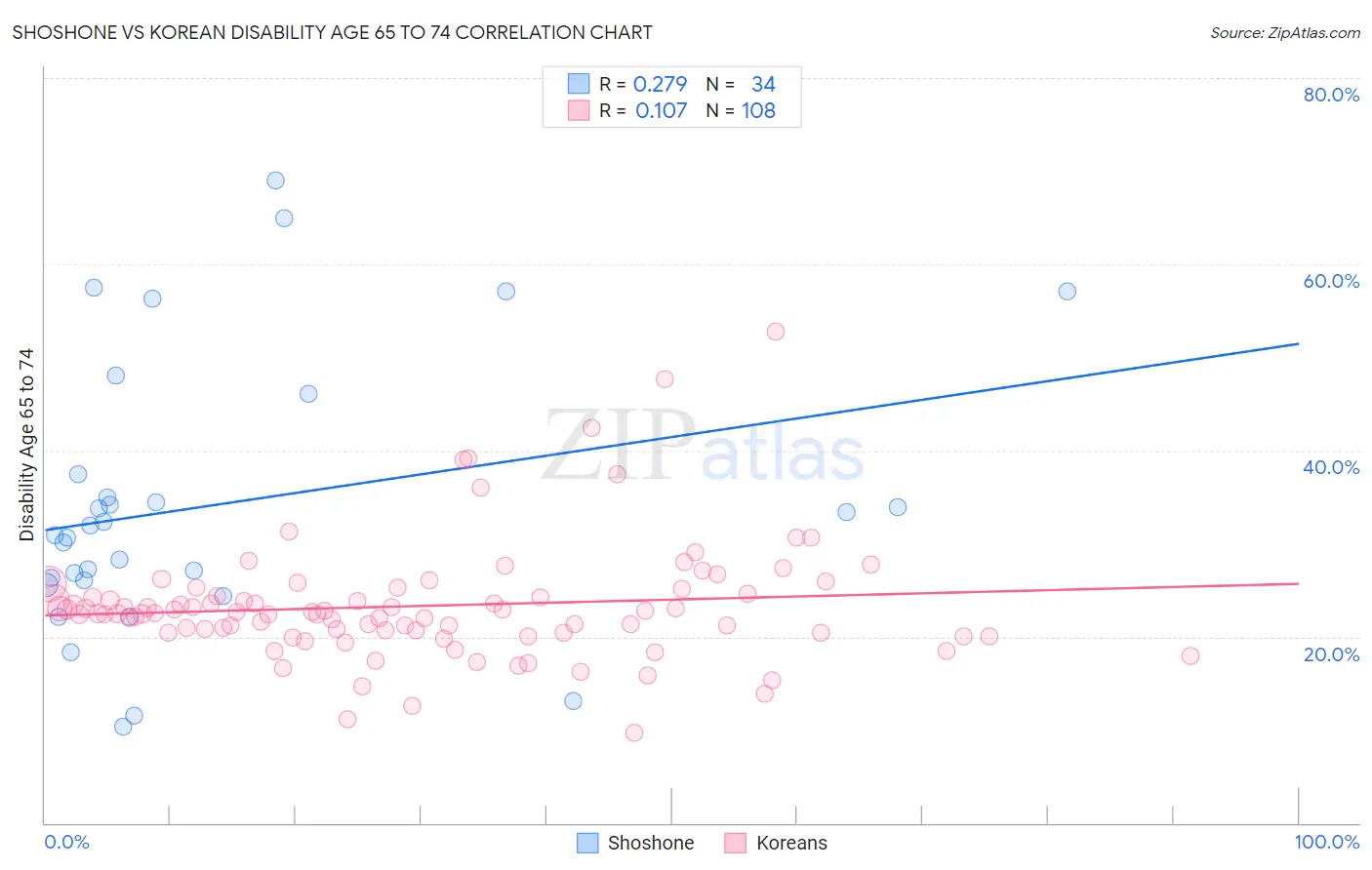 Shoshone vs Korean Disability Age 65 to 74