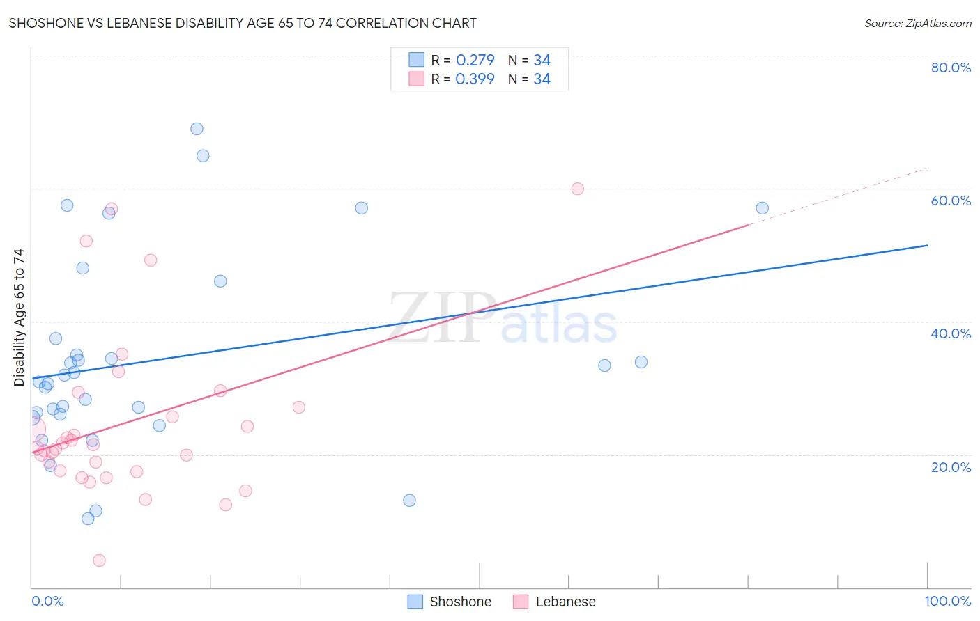 Shoshone vs Lebanese Disability Age 65 to 74