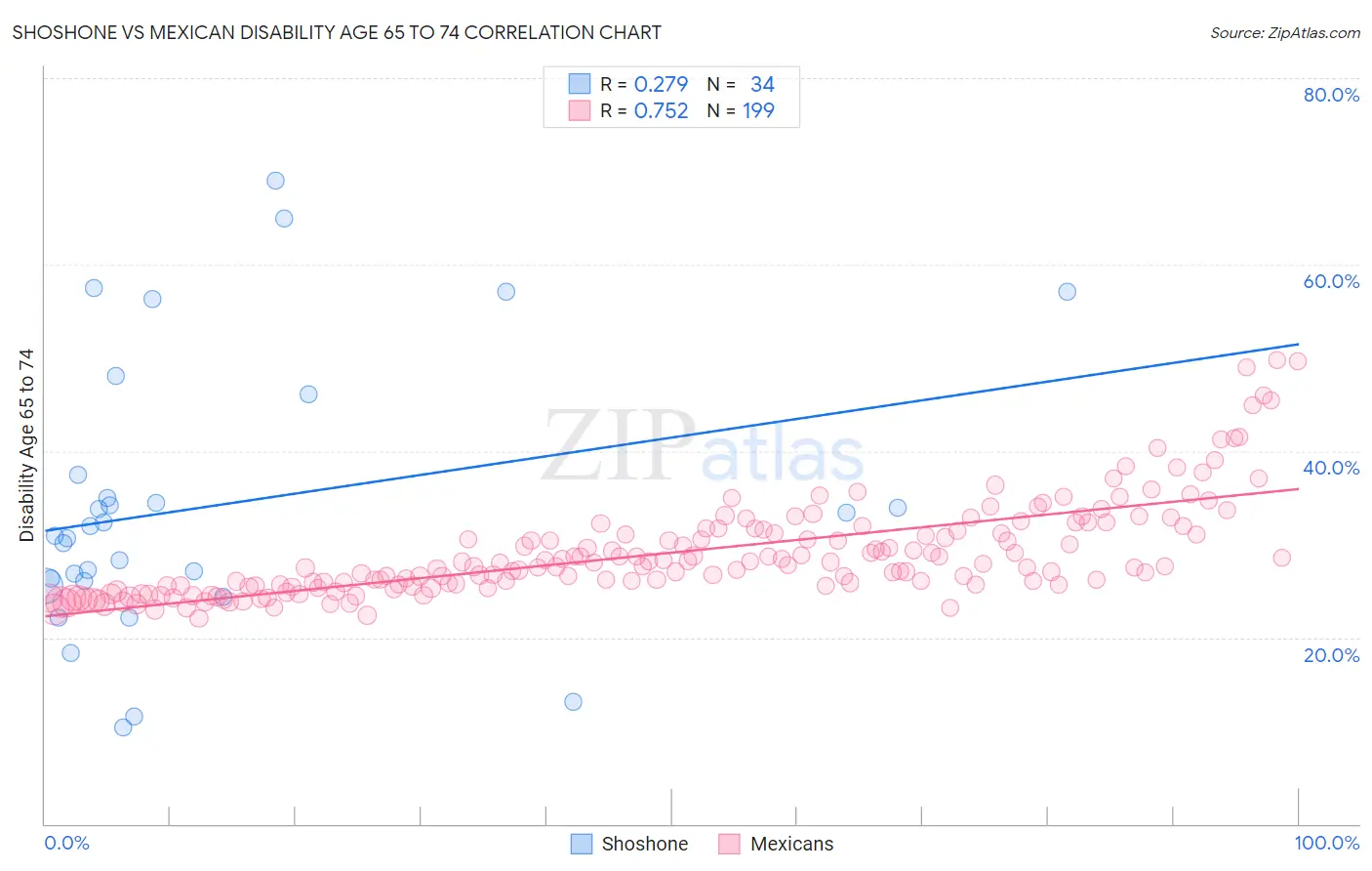 Shoshone vs Mexican Disability Age 65 to 74