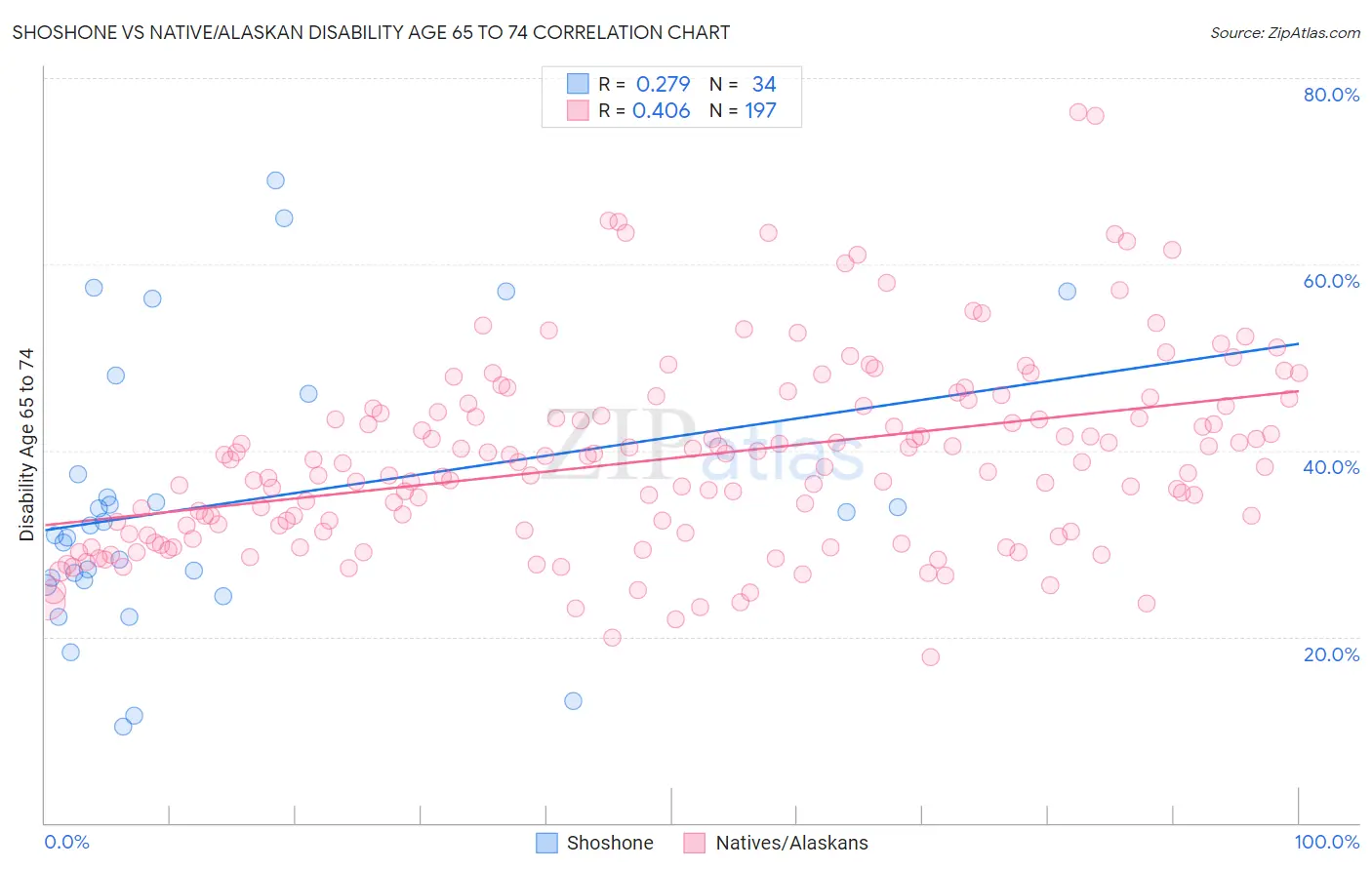 Shoshone vs Native/Alaskan Disability Age 65 to 74