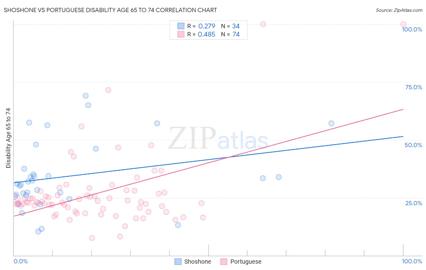 Shoshone vs Portuguese Disability Age 65 to 74