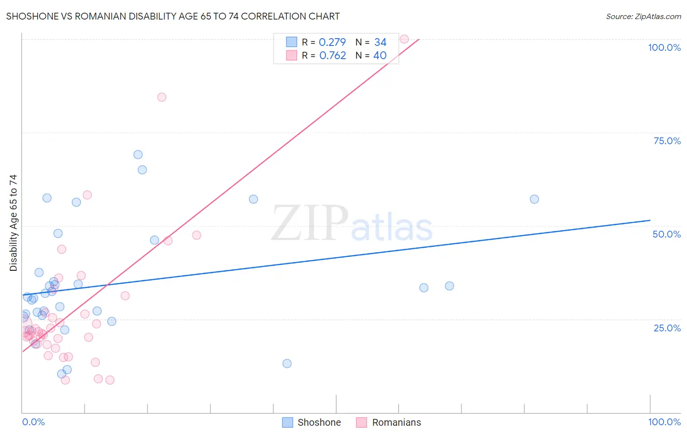 Shoshone vs Romanian Disability Age 65 to 74