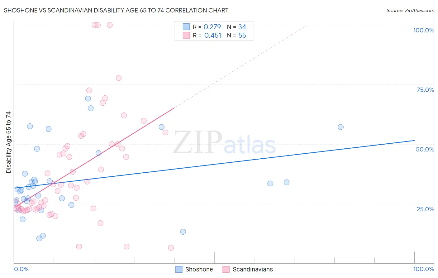 Shoshone vs Scandinavian Disability Age 65 to 74