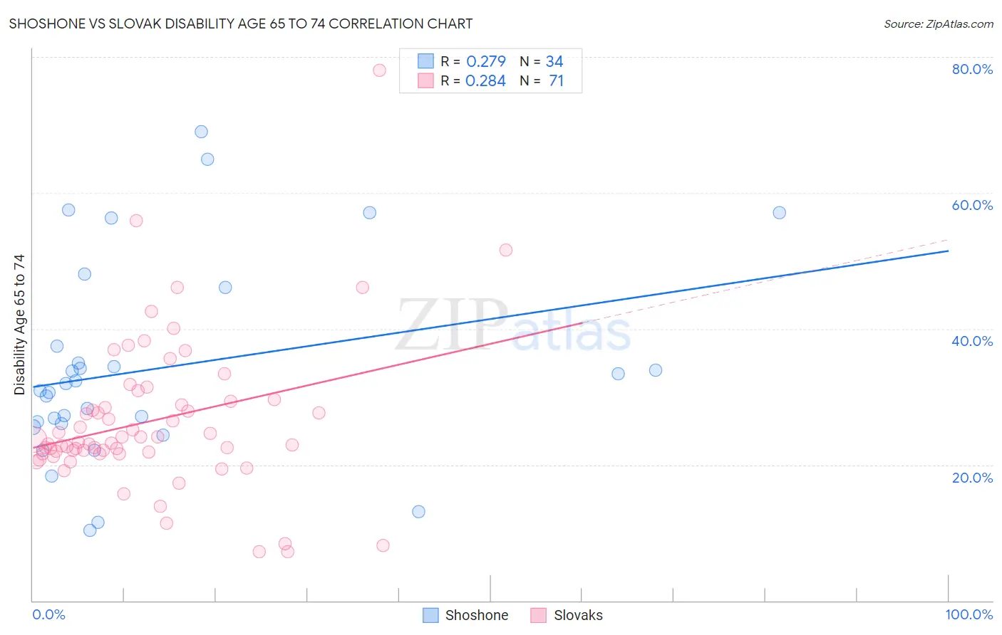 Shoshone vs Slovak Disability Age 65 to 74