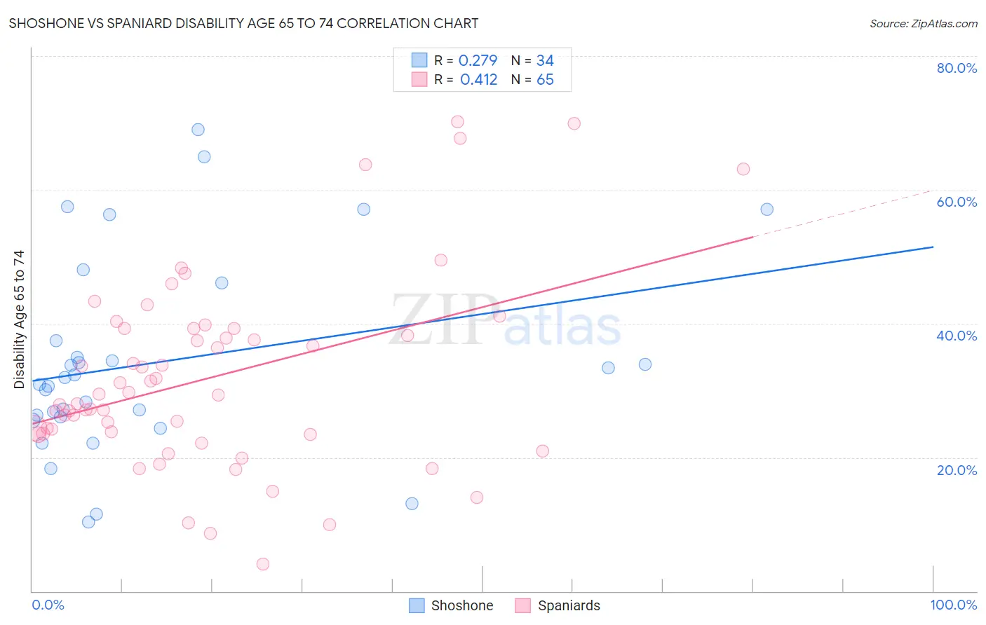 Shoshone vs Spaniard Disability Age 65 to 74