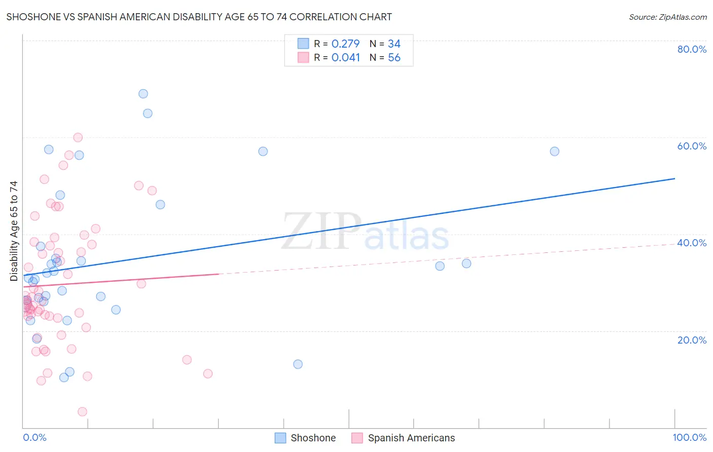 Shoshone vs Spanish American Disability Age 65 to 74
