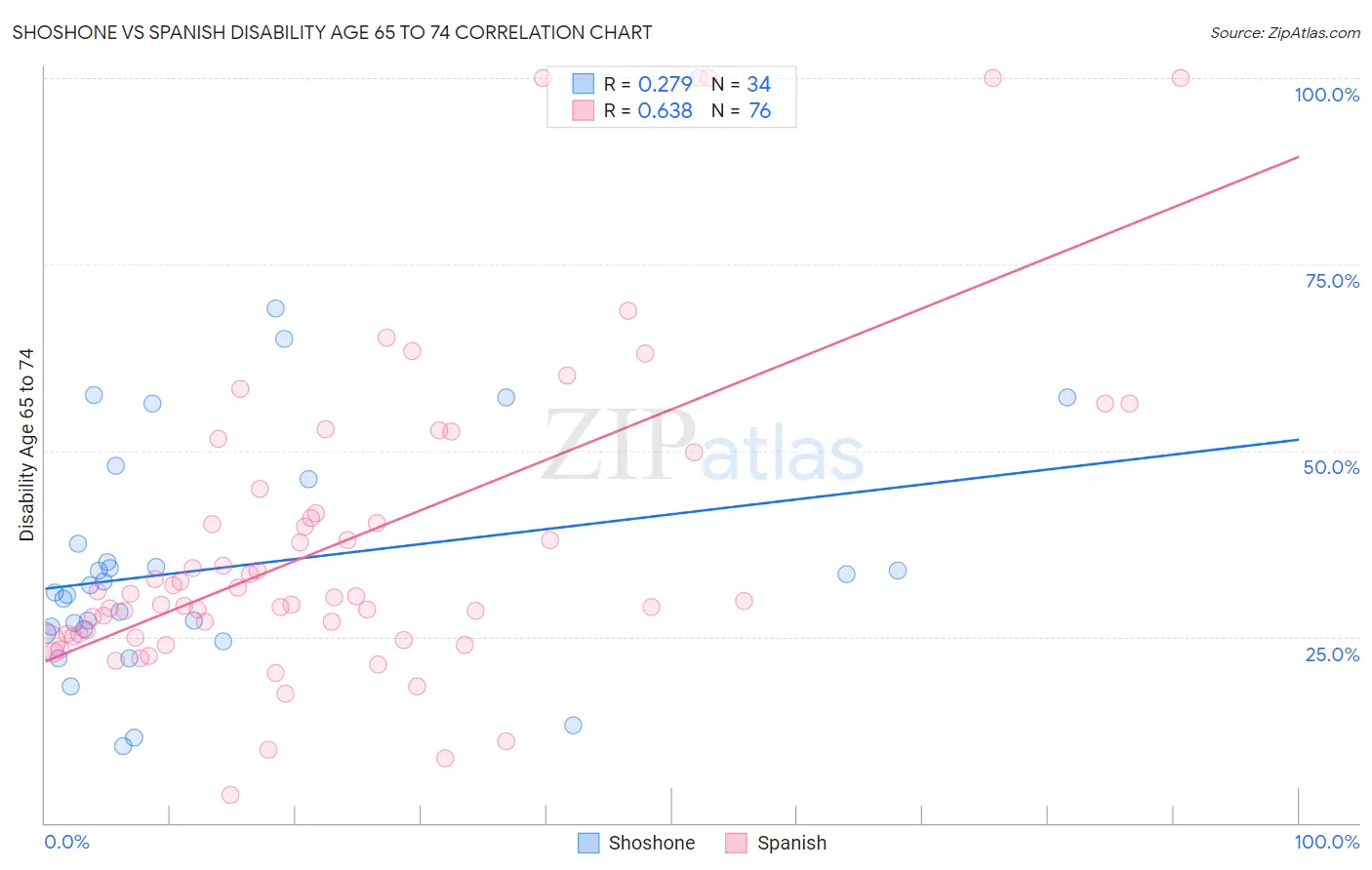 Shoshone vs Spanish Disability Age 65 to 74