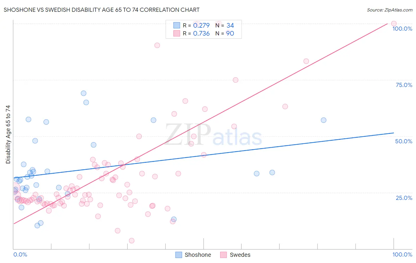 Shoshone vs Swedish Disability Age 65 to 74