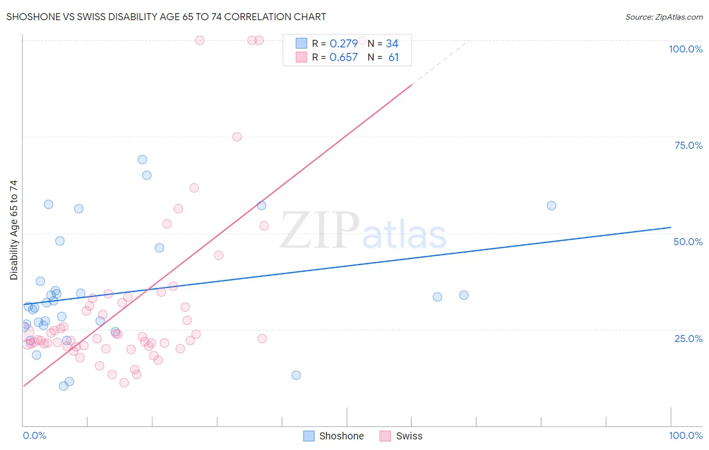 Shoshone vs Swiss Disability Age 65 to 74
