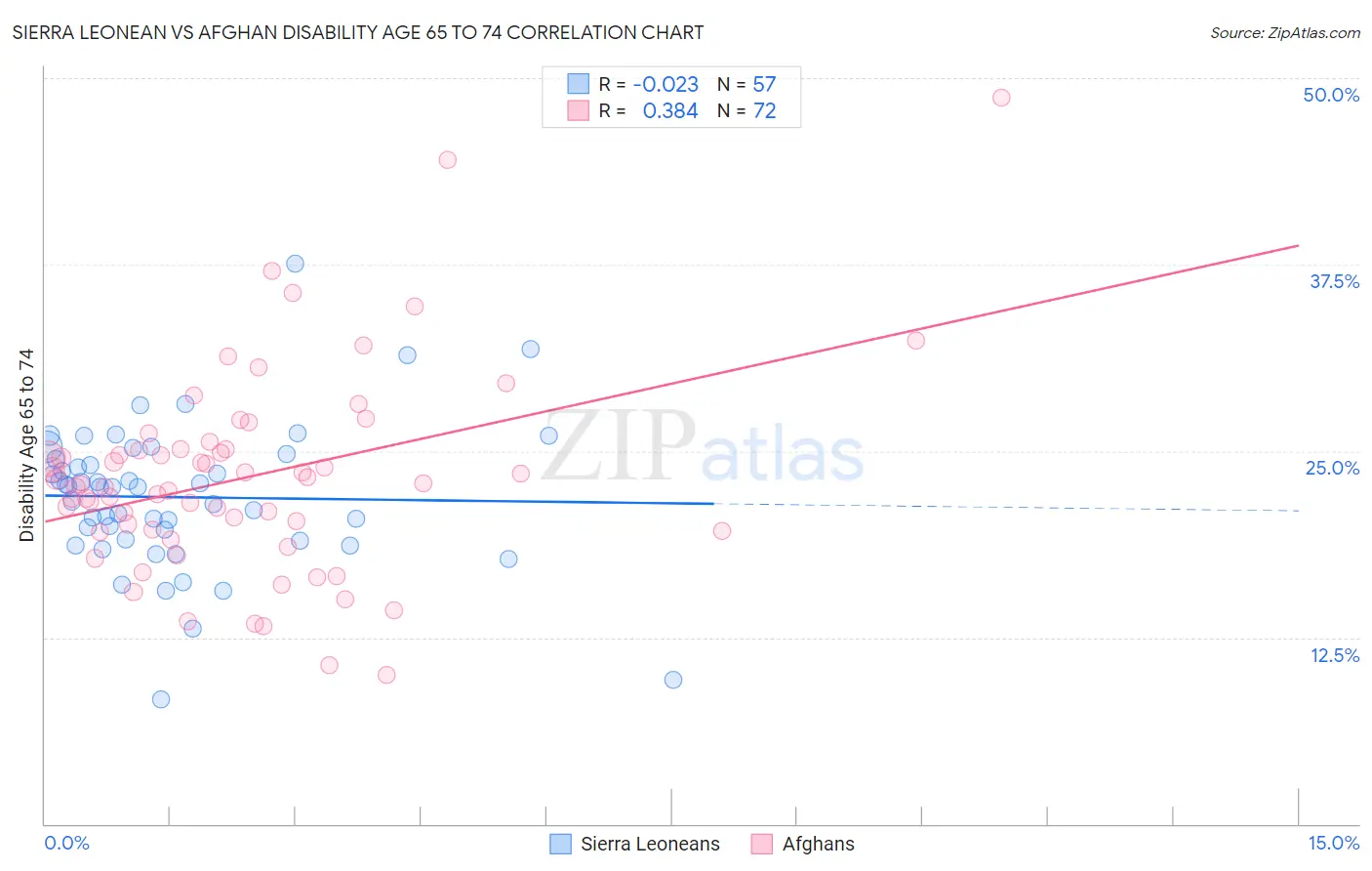 Sierra Leonean vs Afghan Disability Age 65 to 74