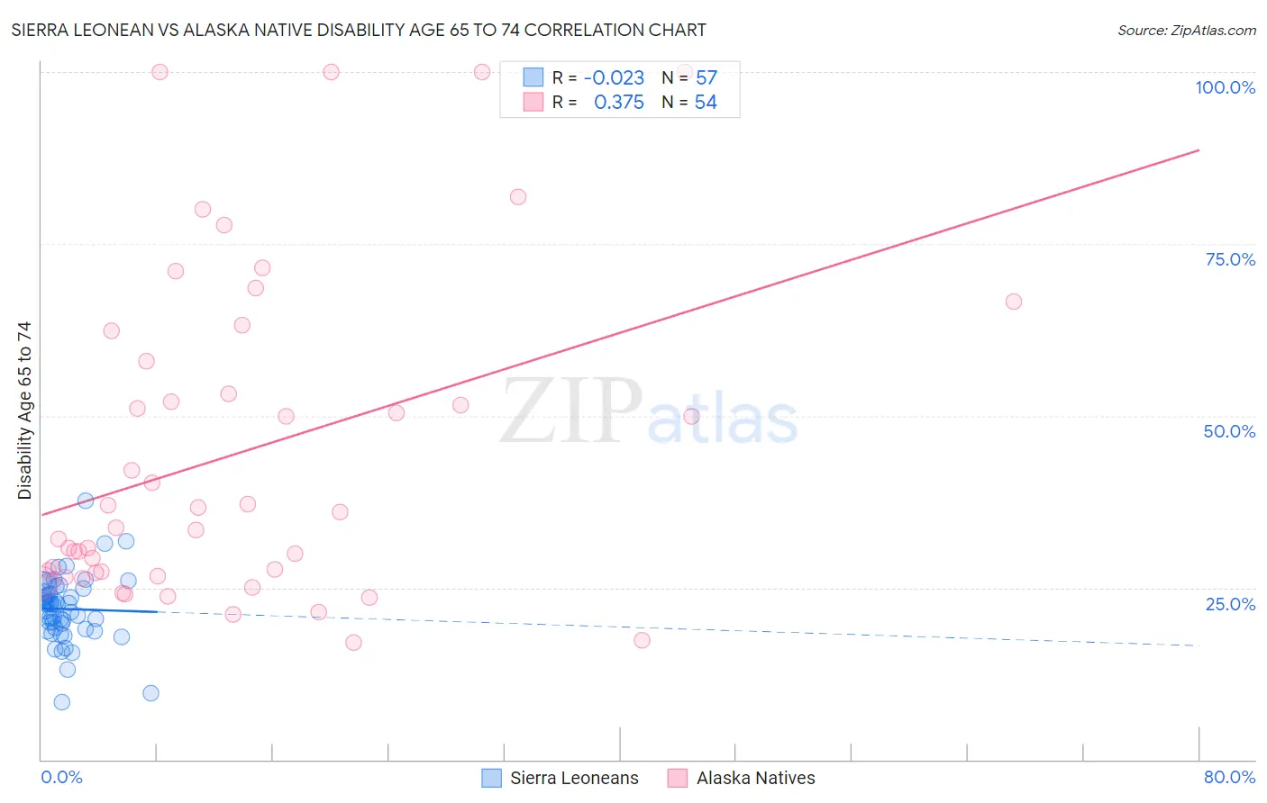 Sierra Leonean vs Alaska Native Disability Age 65 to 74
