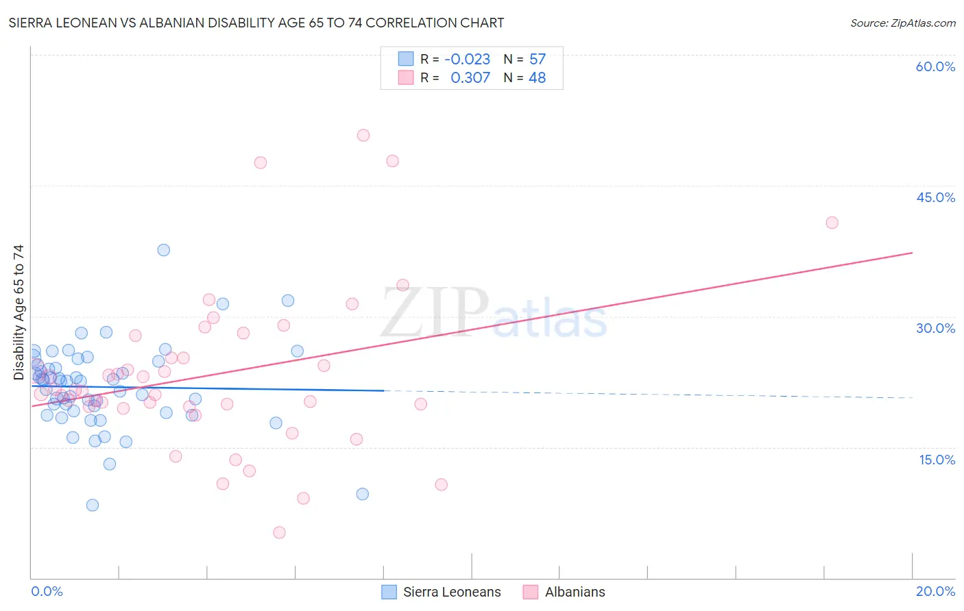 Sierra Leonean vs Albanian Disability Age 65 to 74