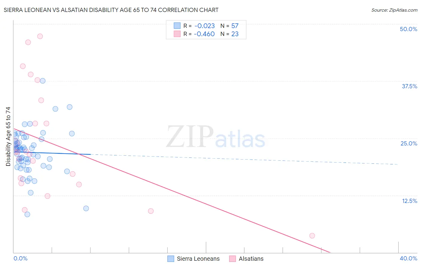 Sierra Leonean vs Alsatian Disability Age 65 to 74