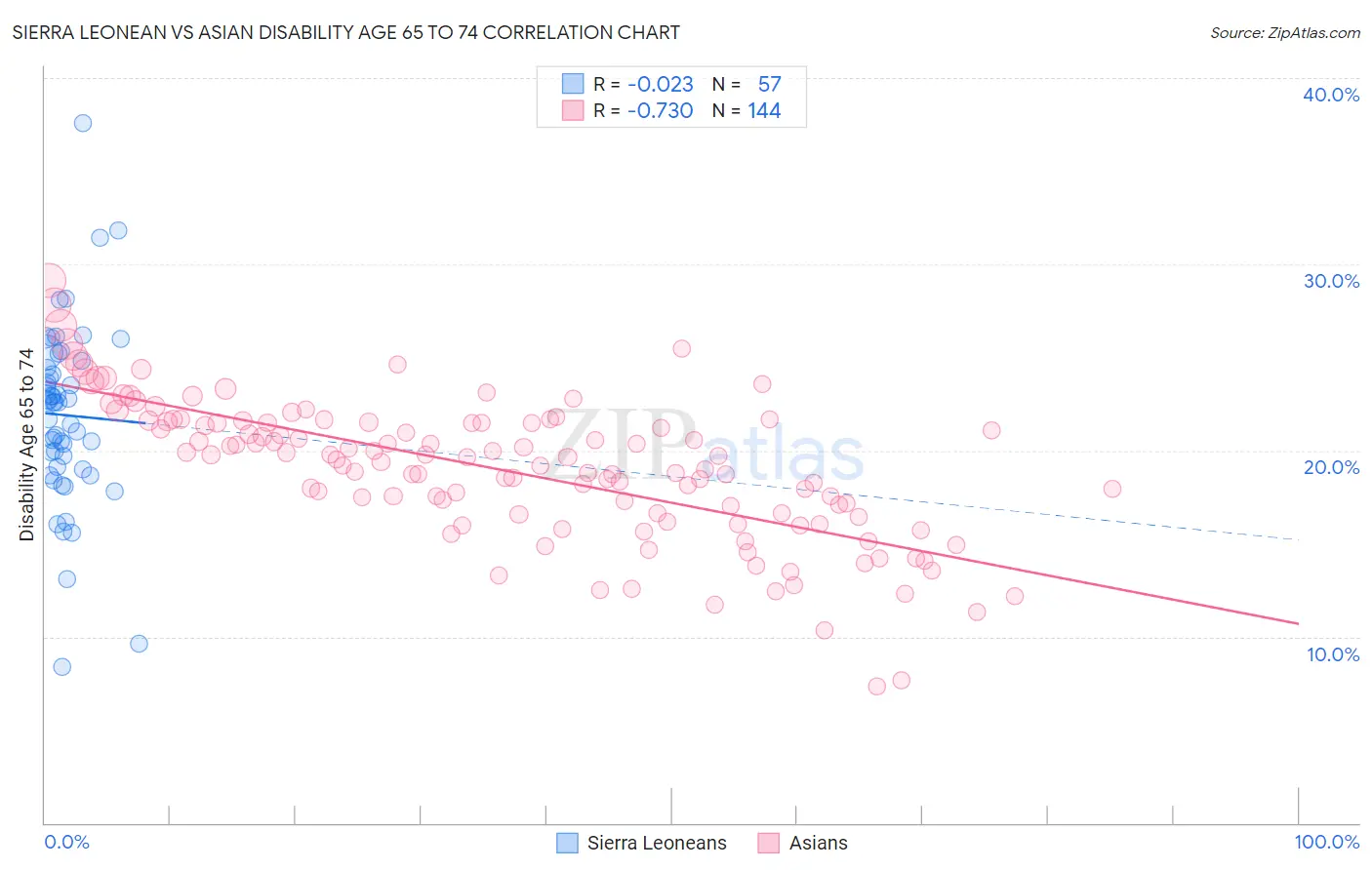 Sierra Leonean vs Asian Disability Age 65 to 74