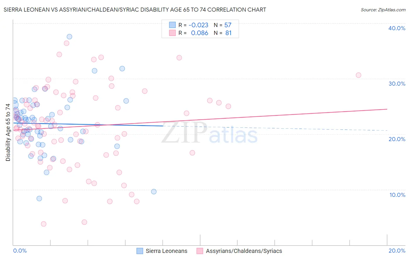 Sierra Leonean vs Assyrian/Chaldean/Syriac Disability Age 65 to 74
