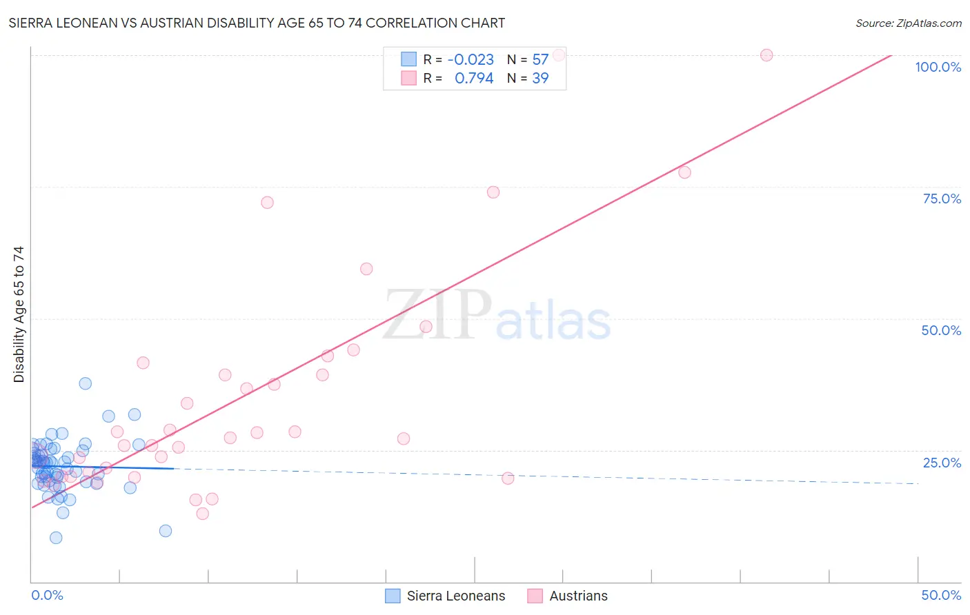 Sierra Leonean vs Austrian Disability Age 65 to 74