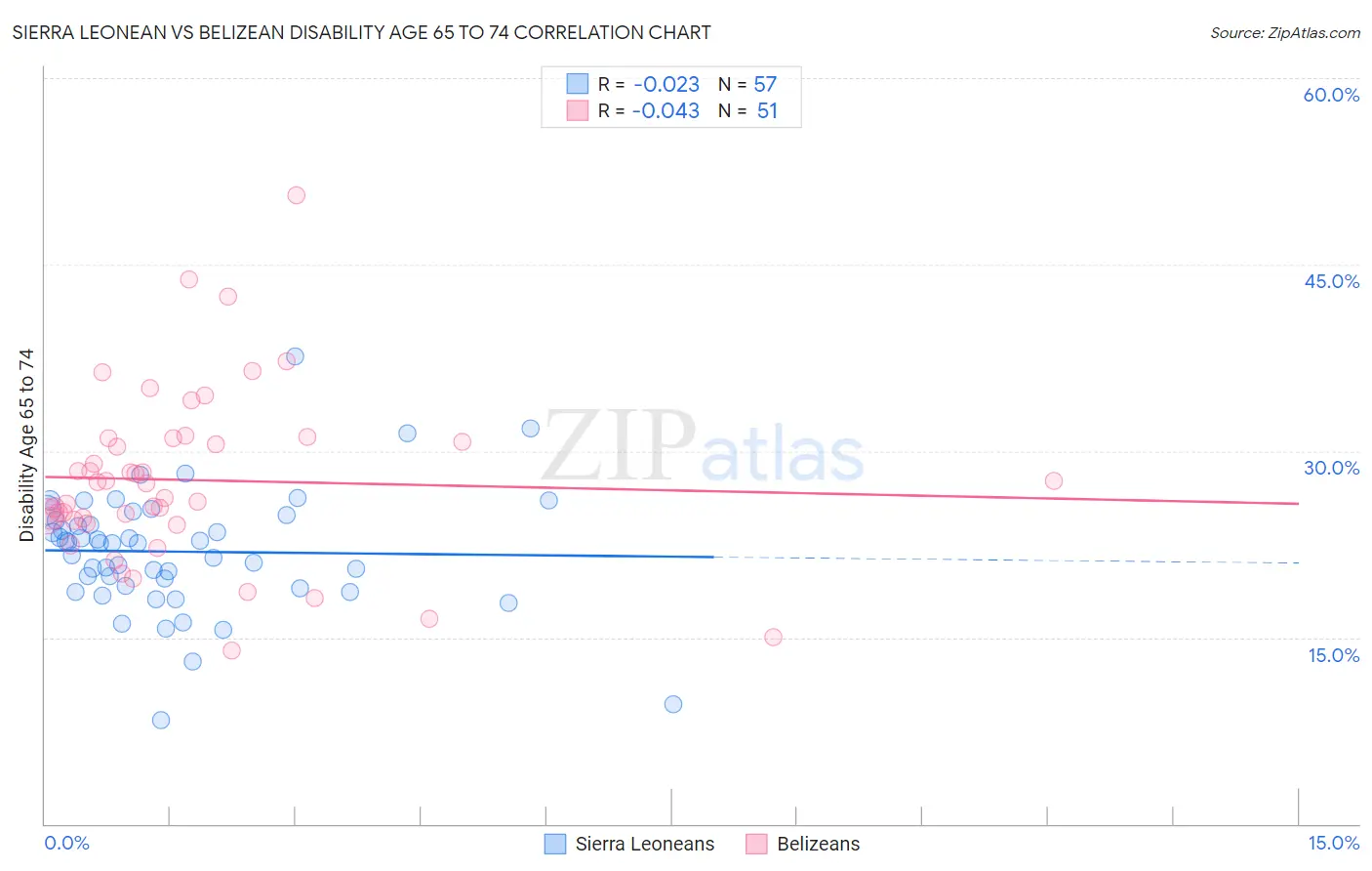 Sierra Leonean vs Belizean Disability Age 65 to 74