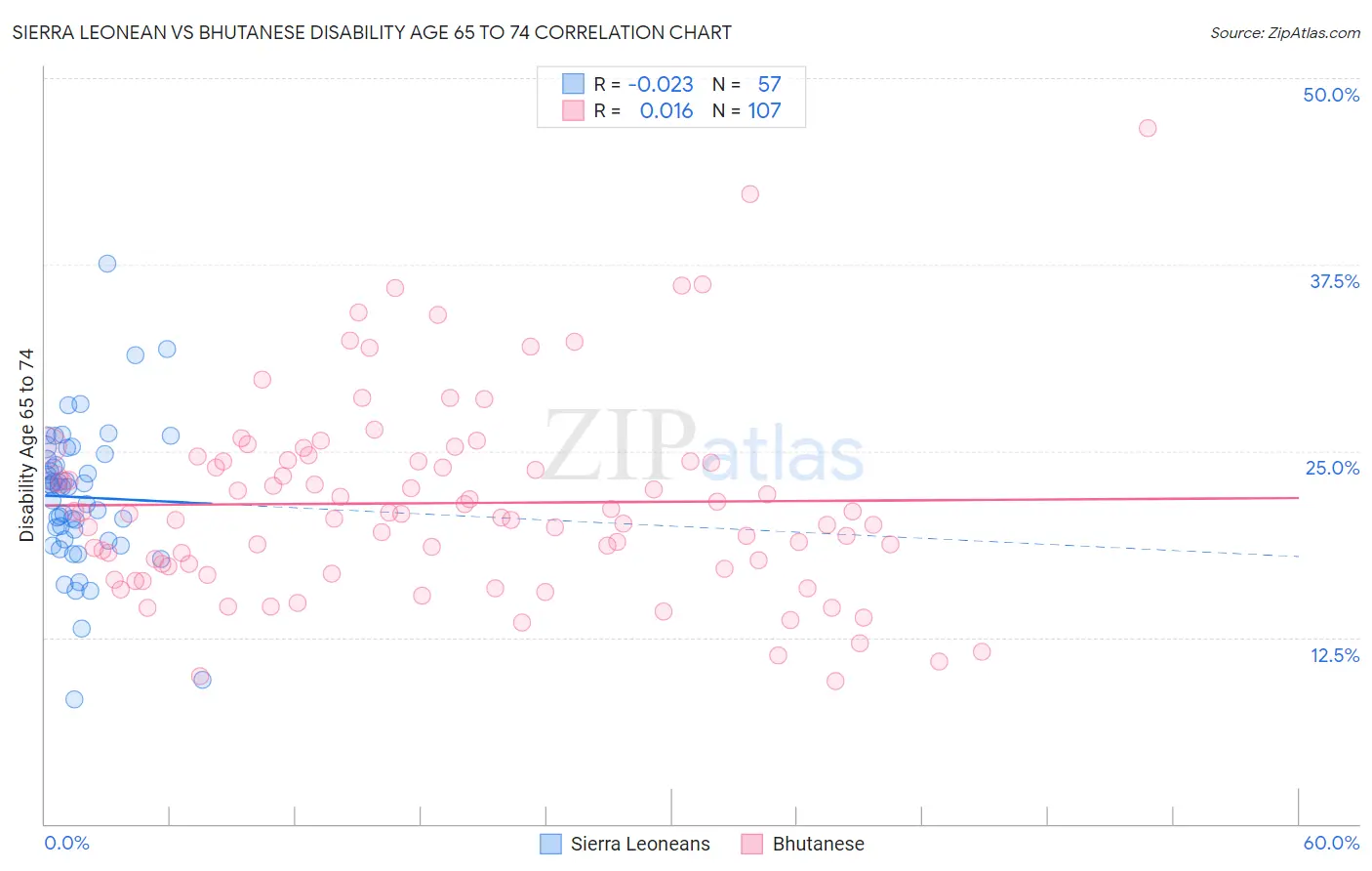 Sierra Leonean vs Bhutanese Disability Age 65 to 74