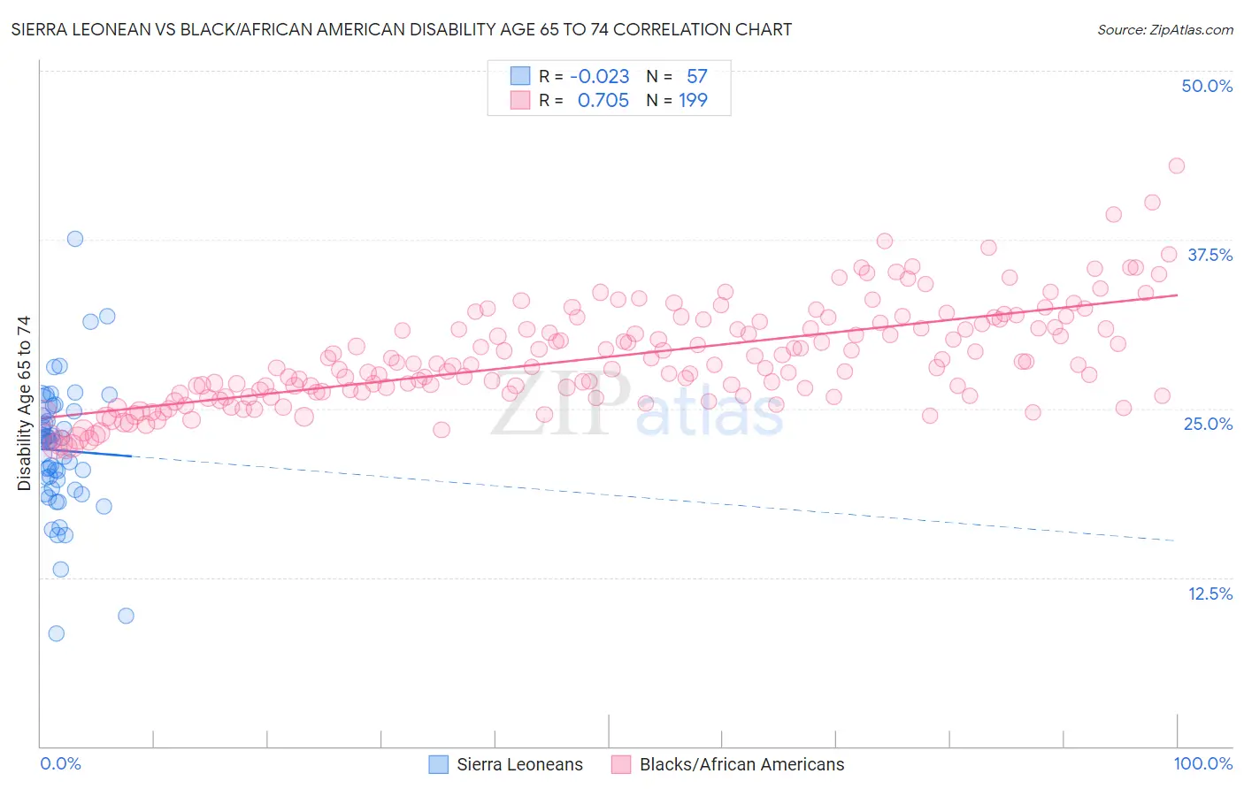 Sierra Leonean vs Black/African American Disability Age 65 to 74