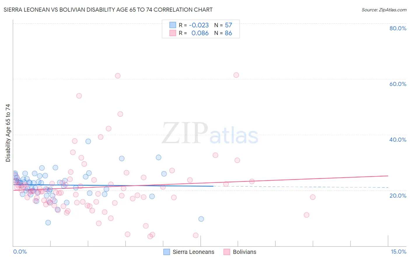 Sierra Leonean vs Bolivian Disability Age 65 to 74