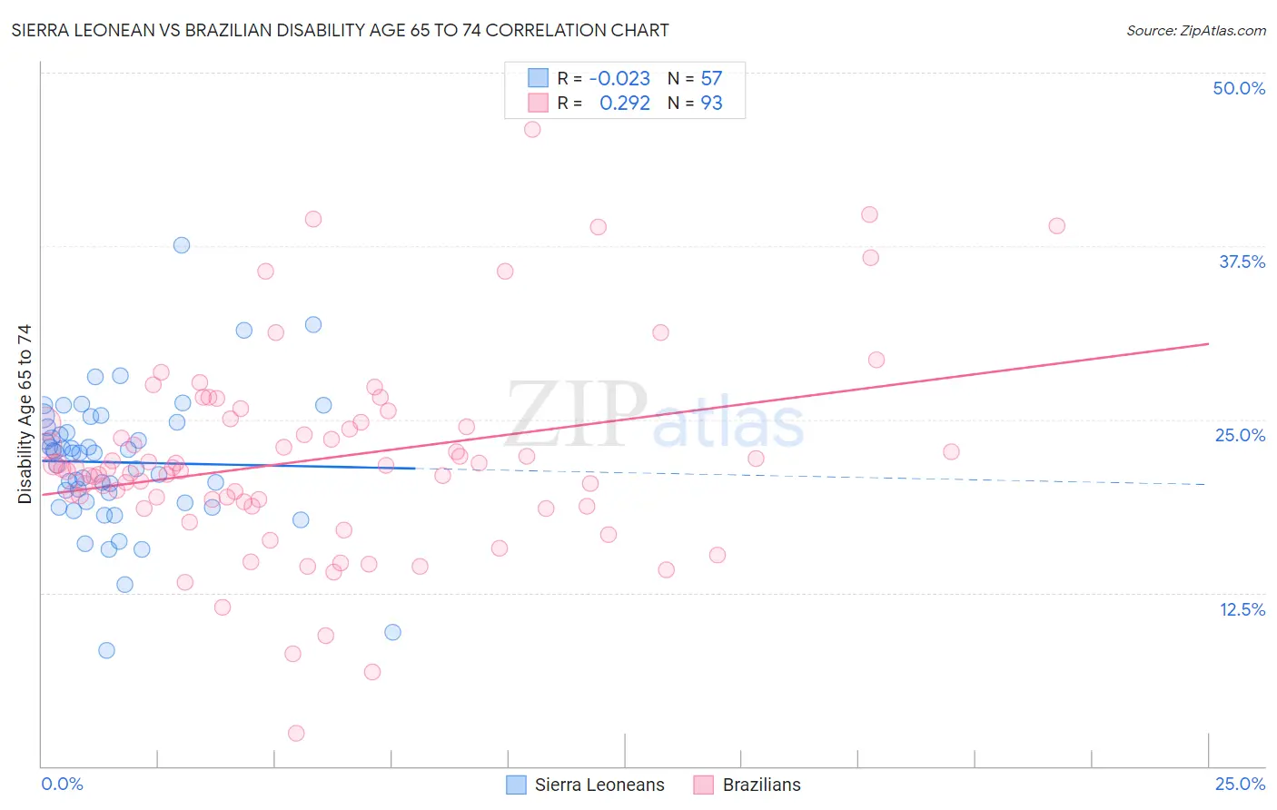Sierra Leonean vs Brazilian Disability Age 65 to 74